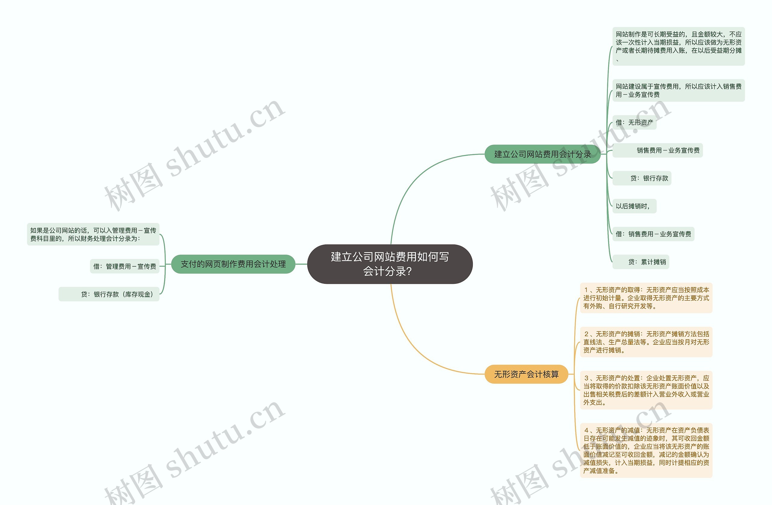 建立公司网站费用如何写会计分录？