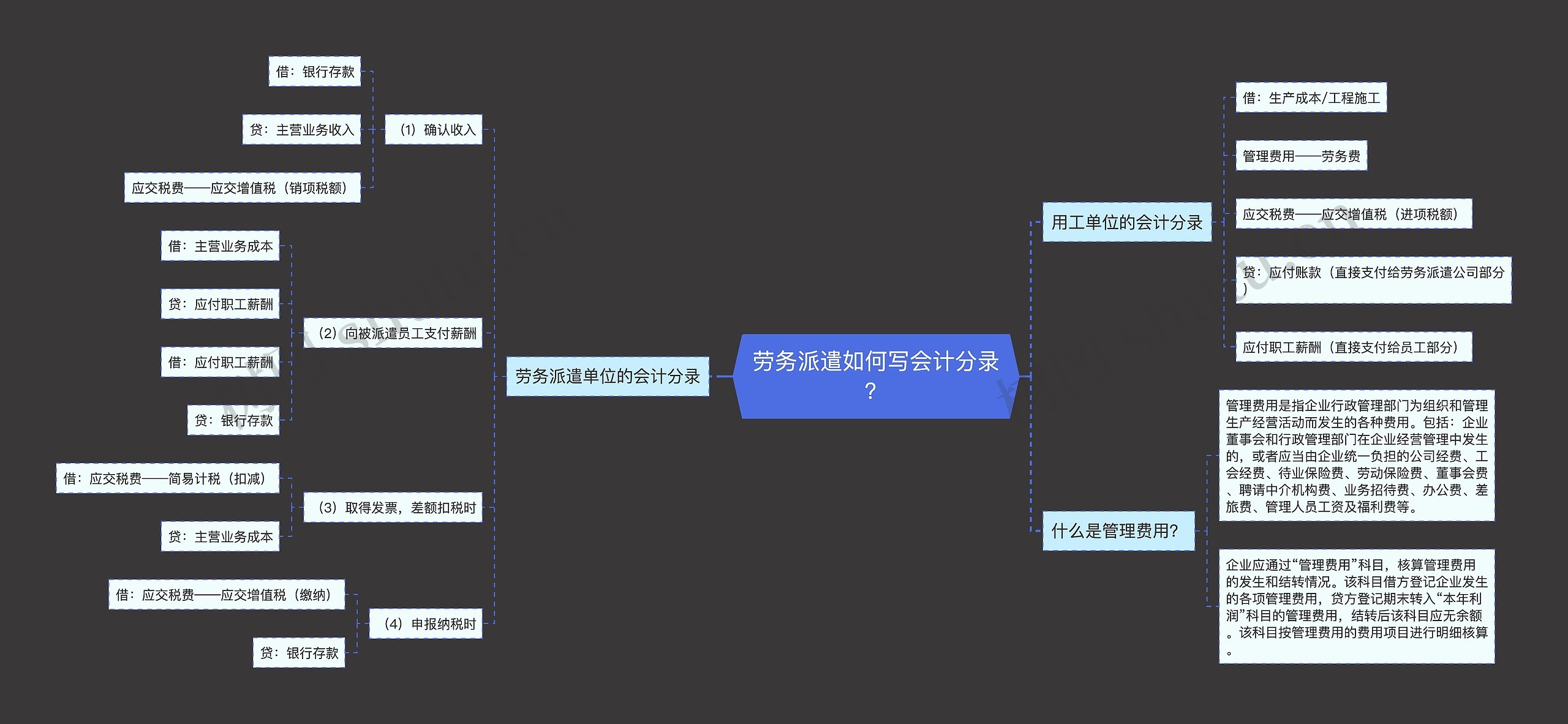 劳务派遣如何写会计分录？思维导图