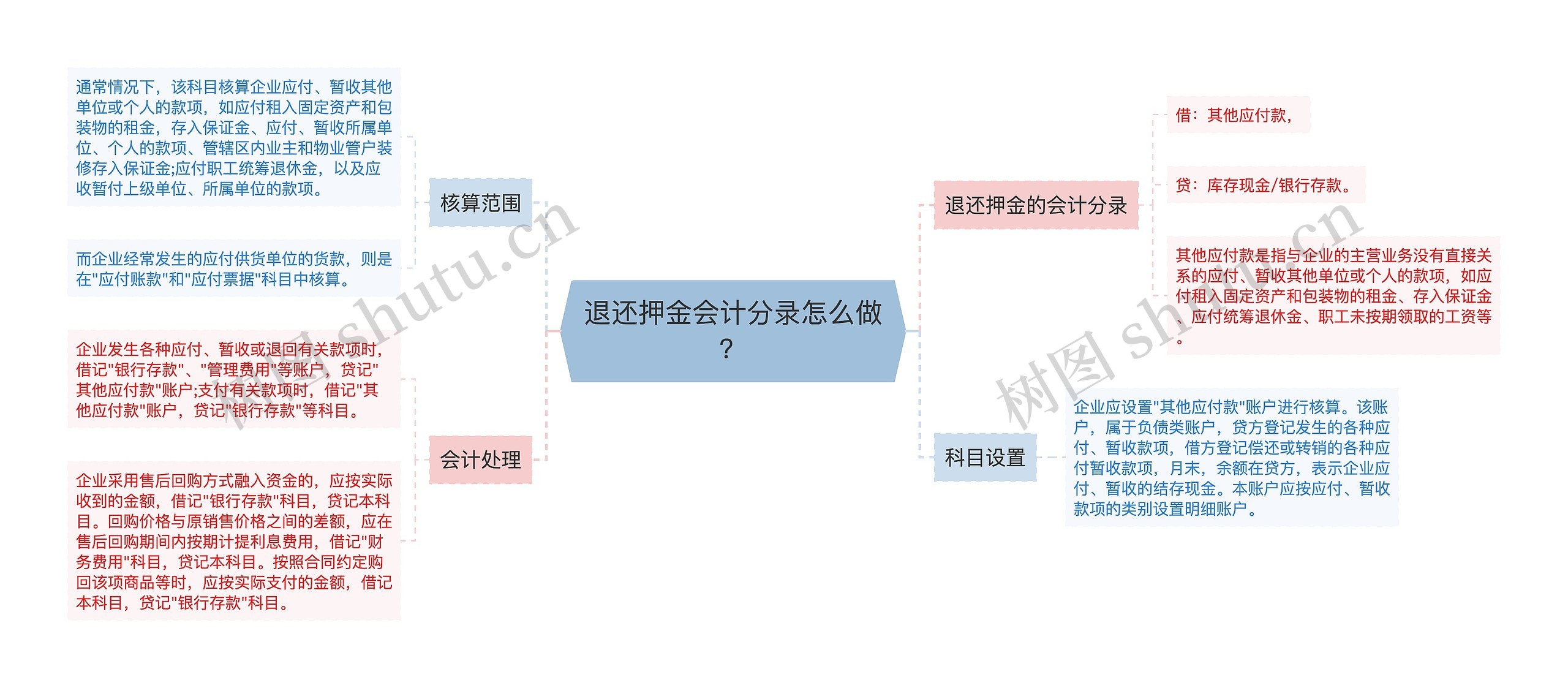 退还押金会计分录怎么做？思维导图