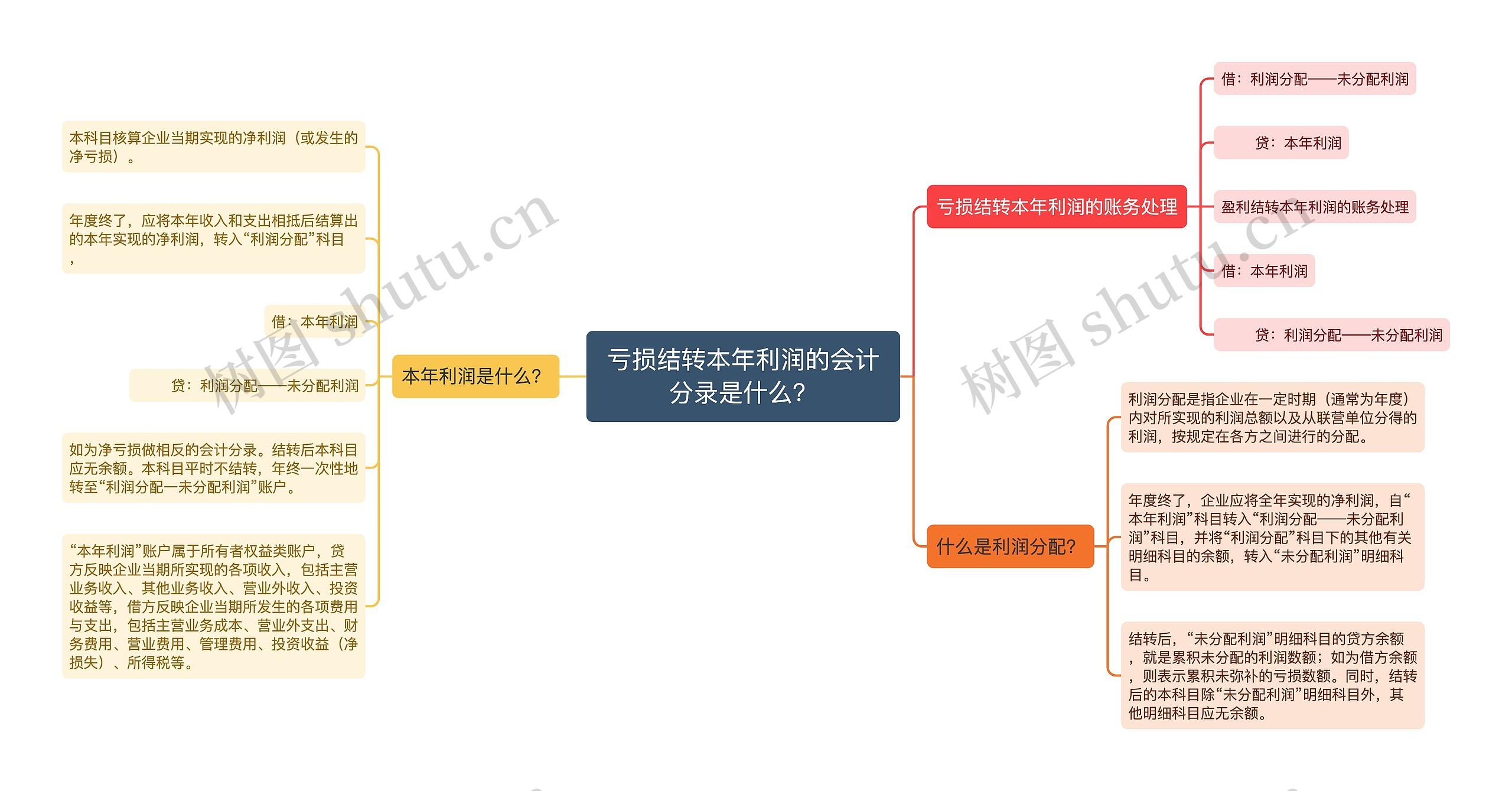 亏损结转本年利润的会计分录是什么？