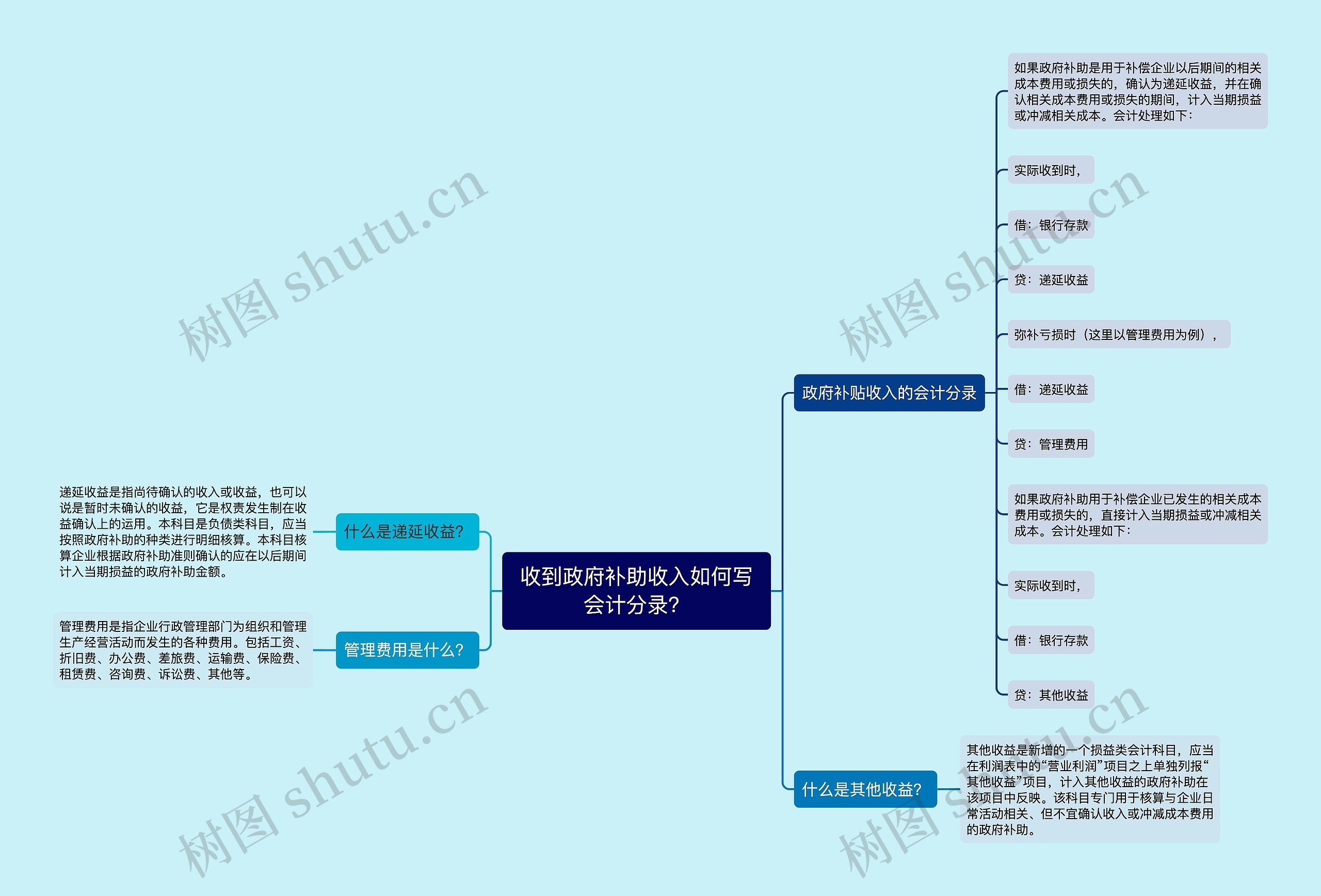 收到政府补助收入如何写会计分录？思维导图