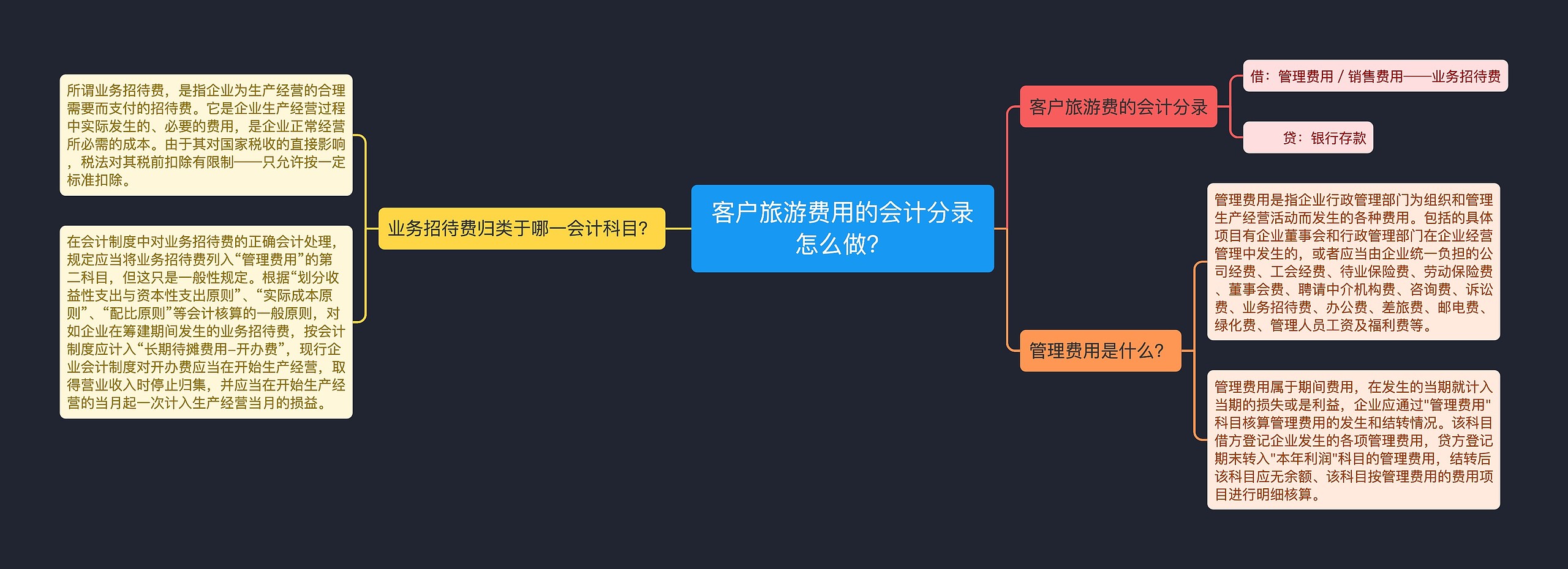 客户旅游费用的会计分录怎么做？