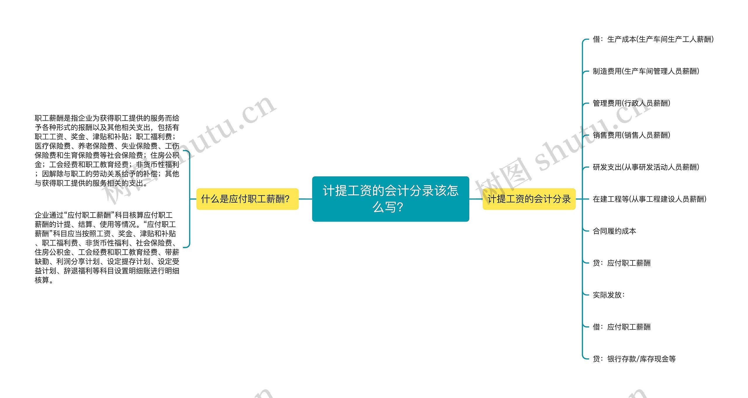 计提工资的会计分录该怎么写？思维导图