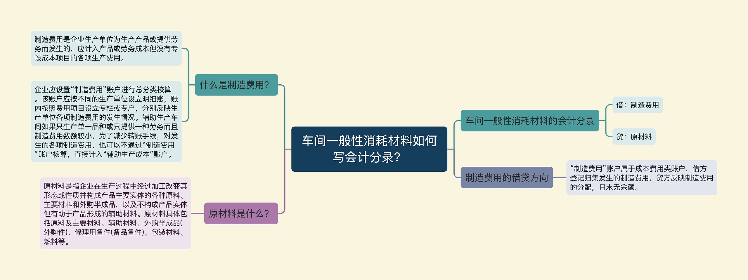 车间一般性消耗材料如何写会计分录？