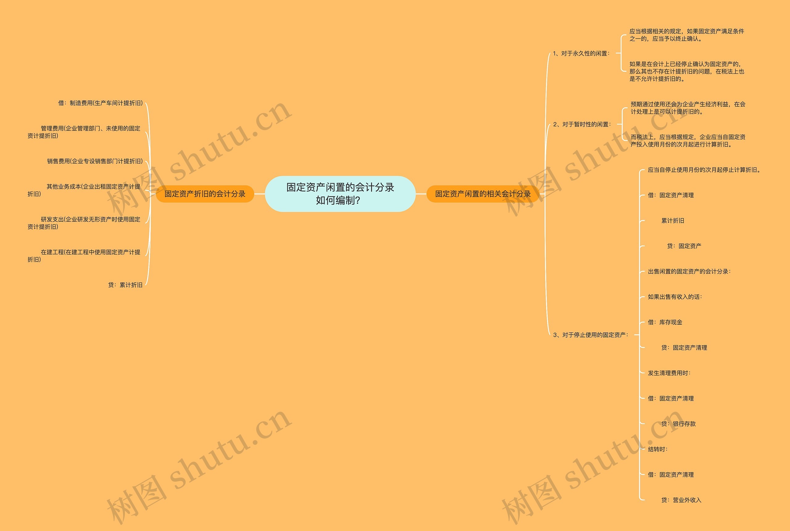 固定资产闲置的会计分录如何编制？思维导图