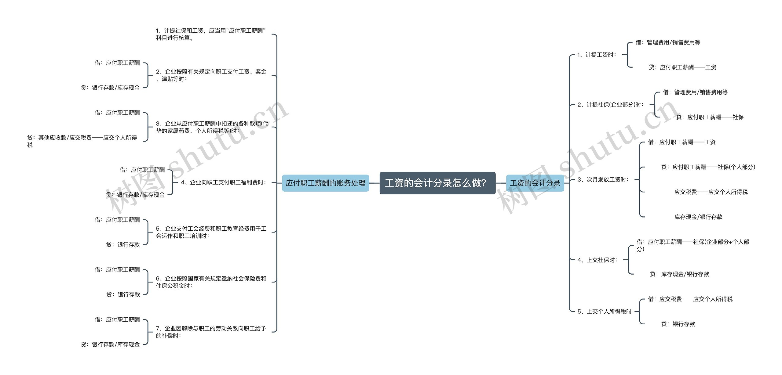 工资的会计分录怎么做？