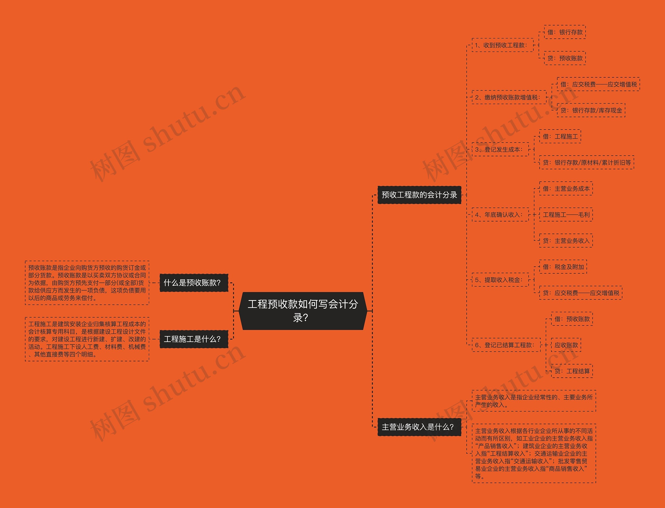 工程预收款如何写会计分录？思维导图
