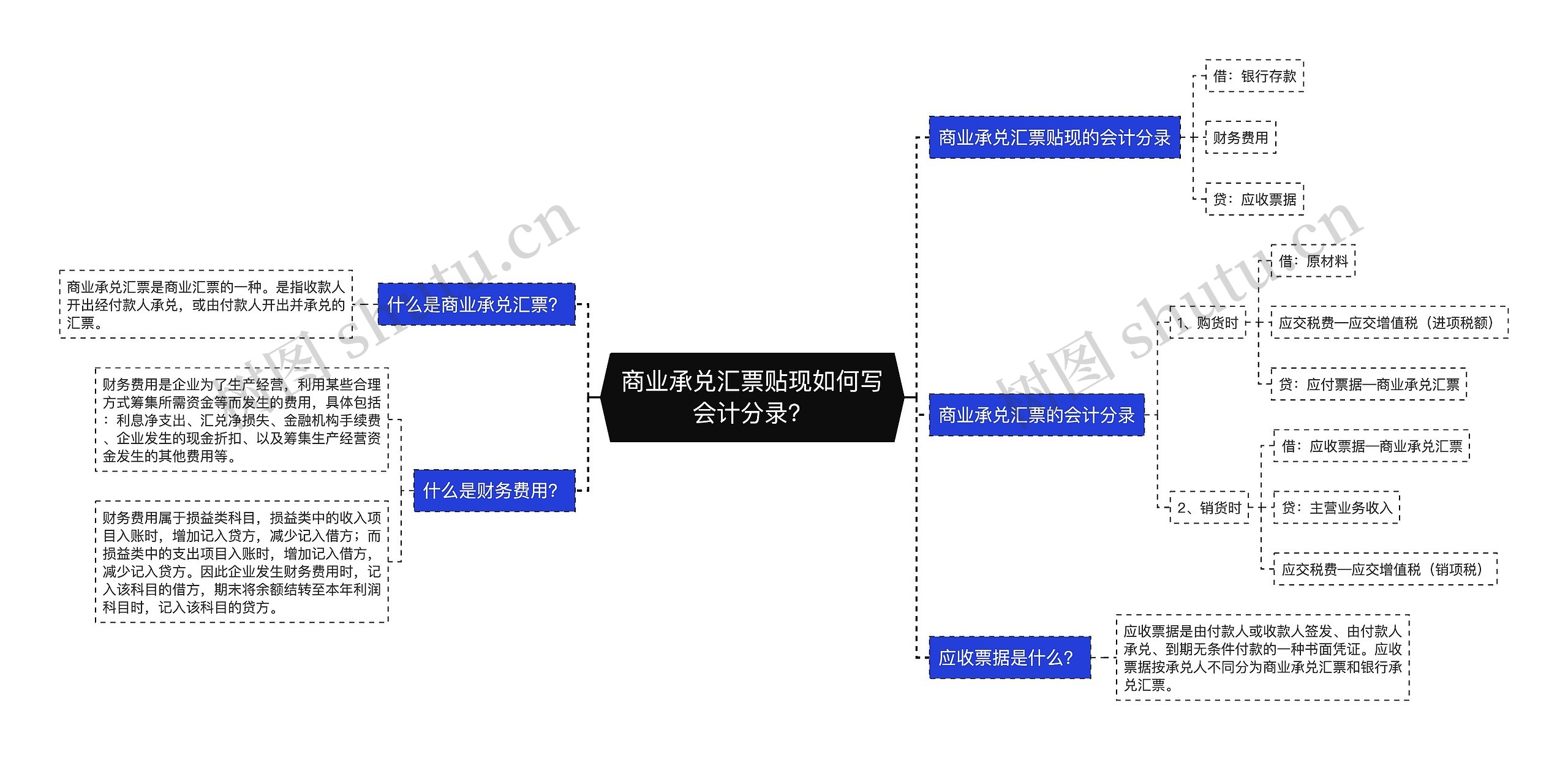 商业承兑汇票贴现如何写会计分录？