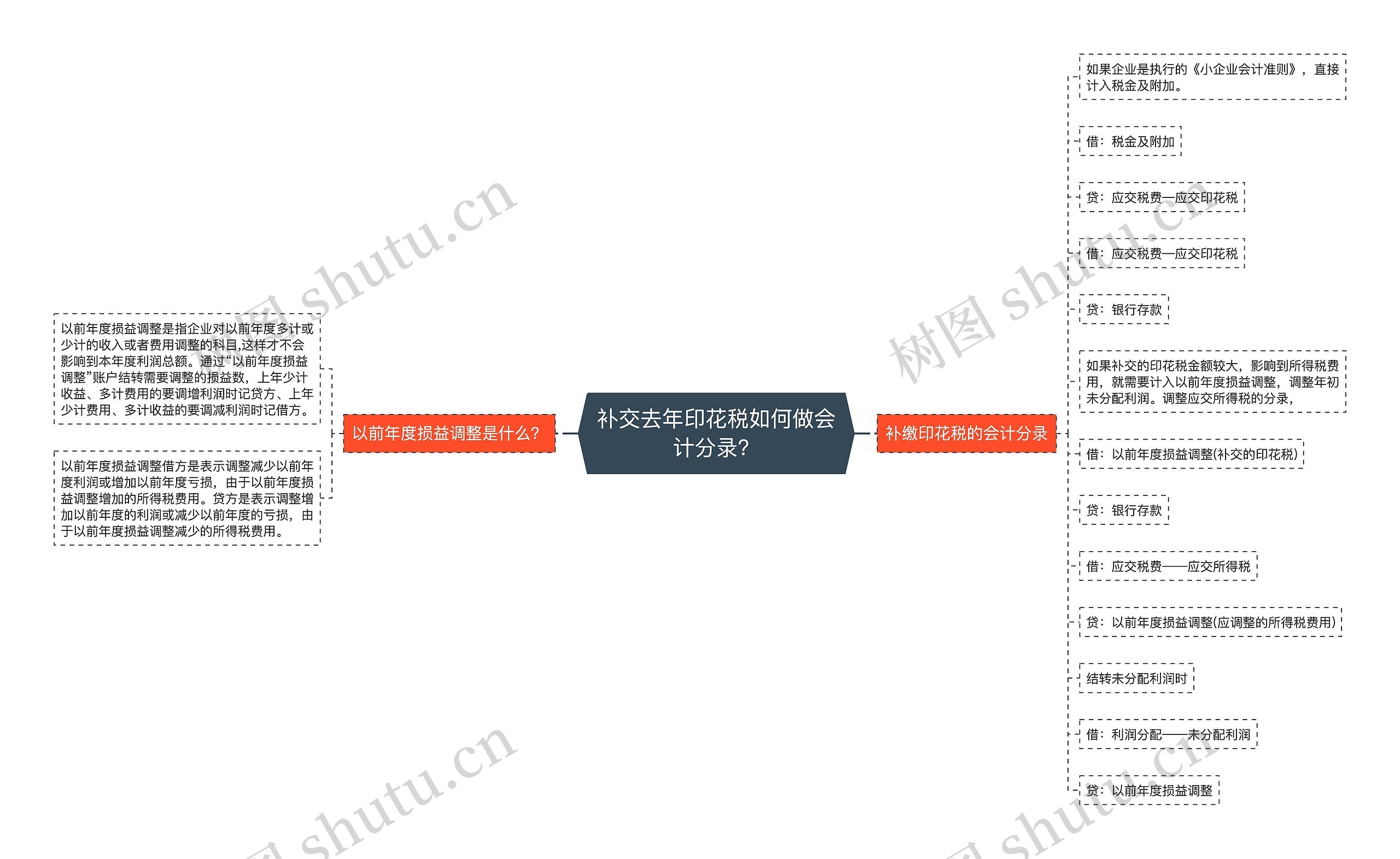 补交去年印花税如何做会计分录？思维导图