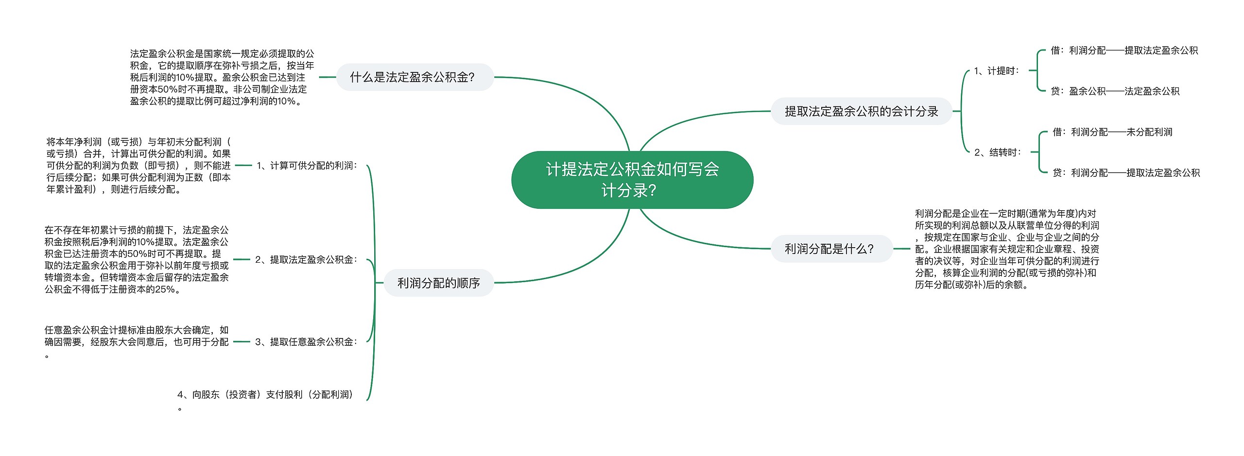 计提法定公积金如何写会计分录？