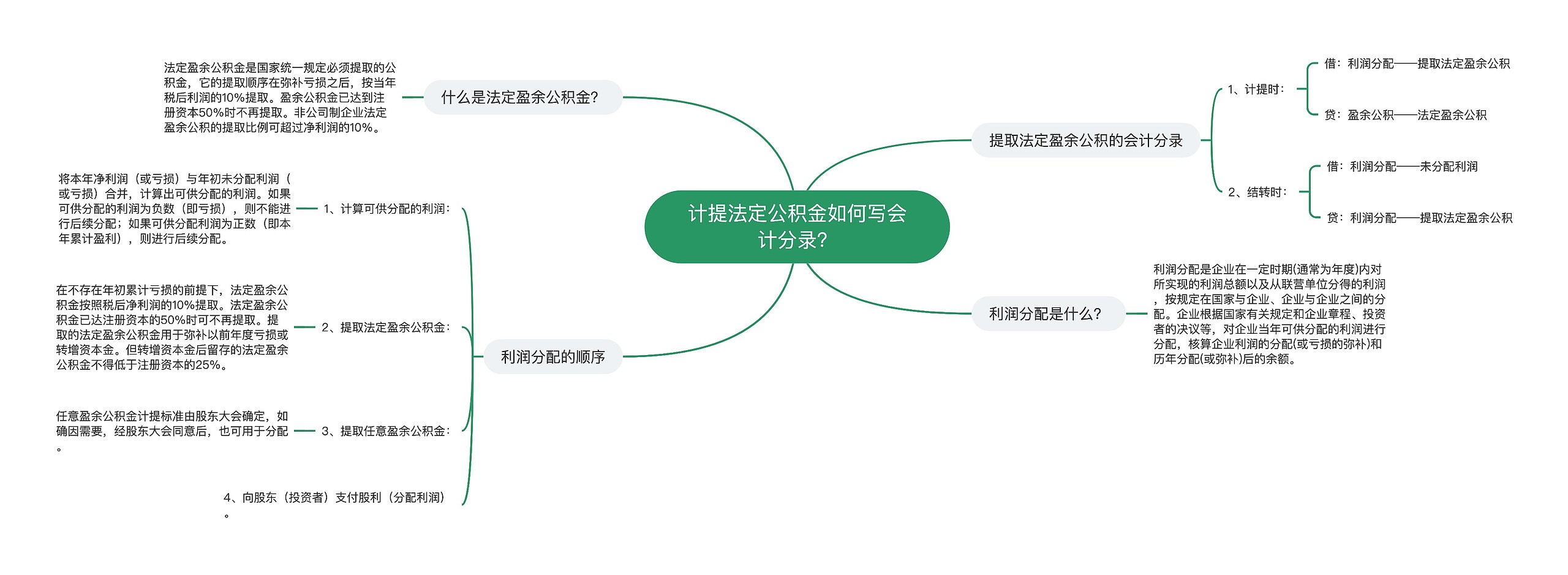 计提法定公积金如何写会计分录？思维导图