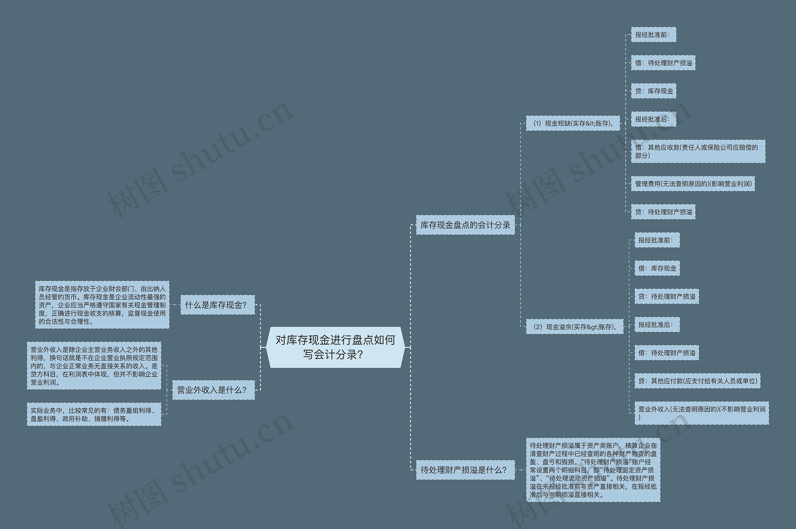 对库存现金进行盘点如何写会计分录？思维导图
