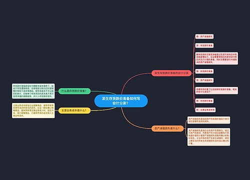 发生存货跌价准备如何写会计分录?思维导图