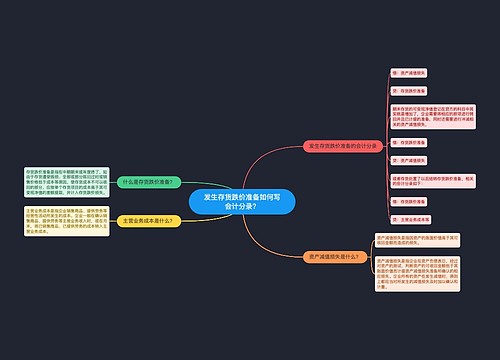 发生存货跌价准备如何写会计分录？思维导图
