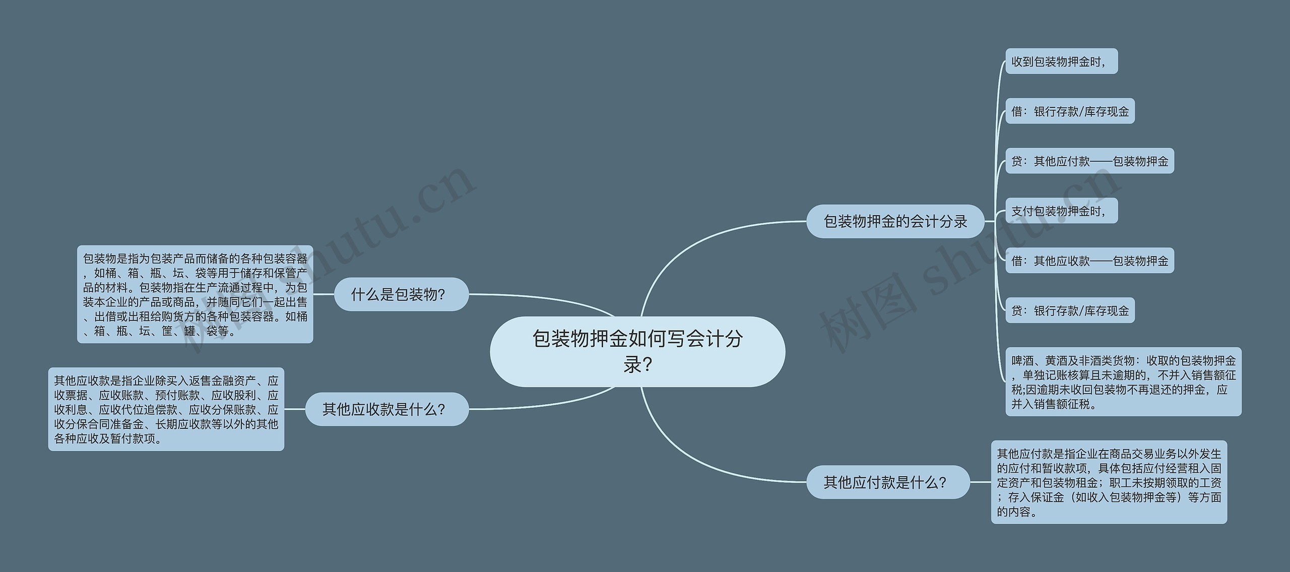 包装物押金如何写会计分录?思维导图