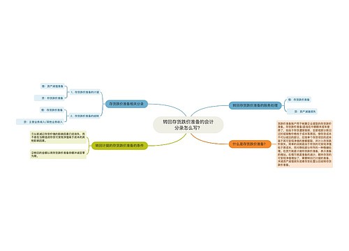 转回存货跌价准备的会计分录怎么写？思维导图