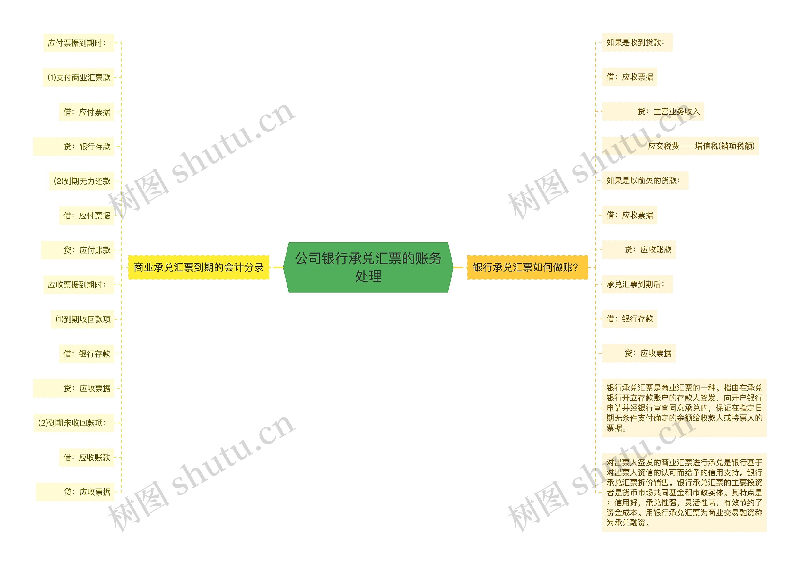 公司银行承兑汇票的账务处理思维导图