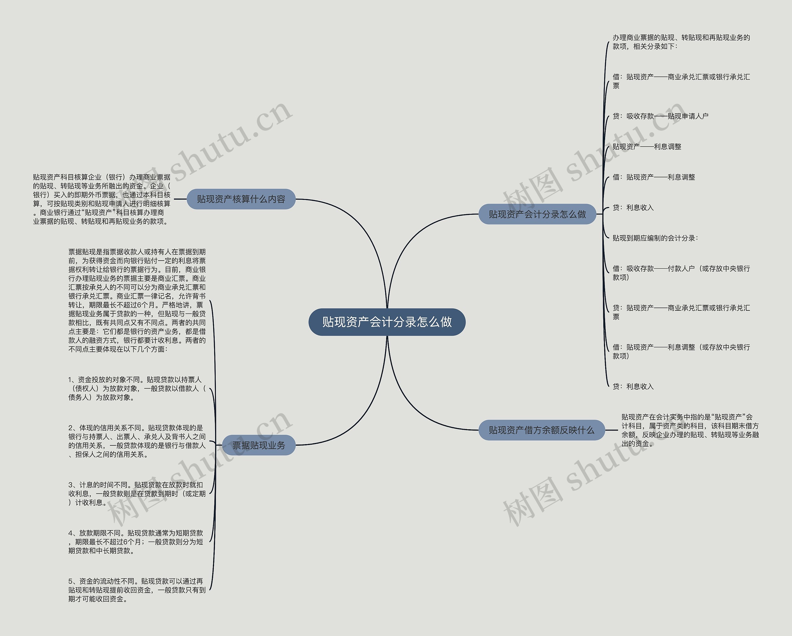 贴现资产会计分录怎么做思维导图