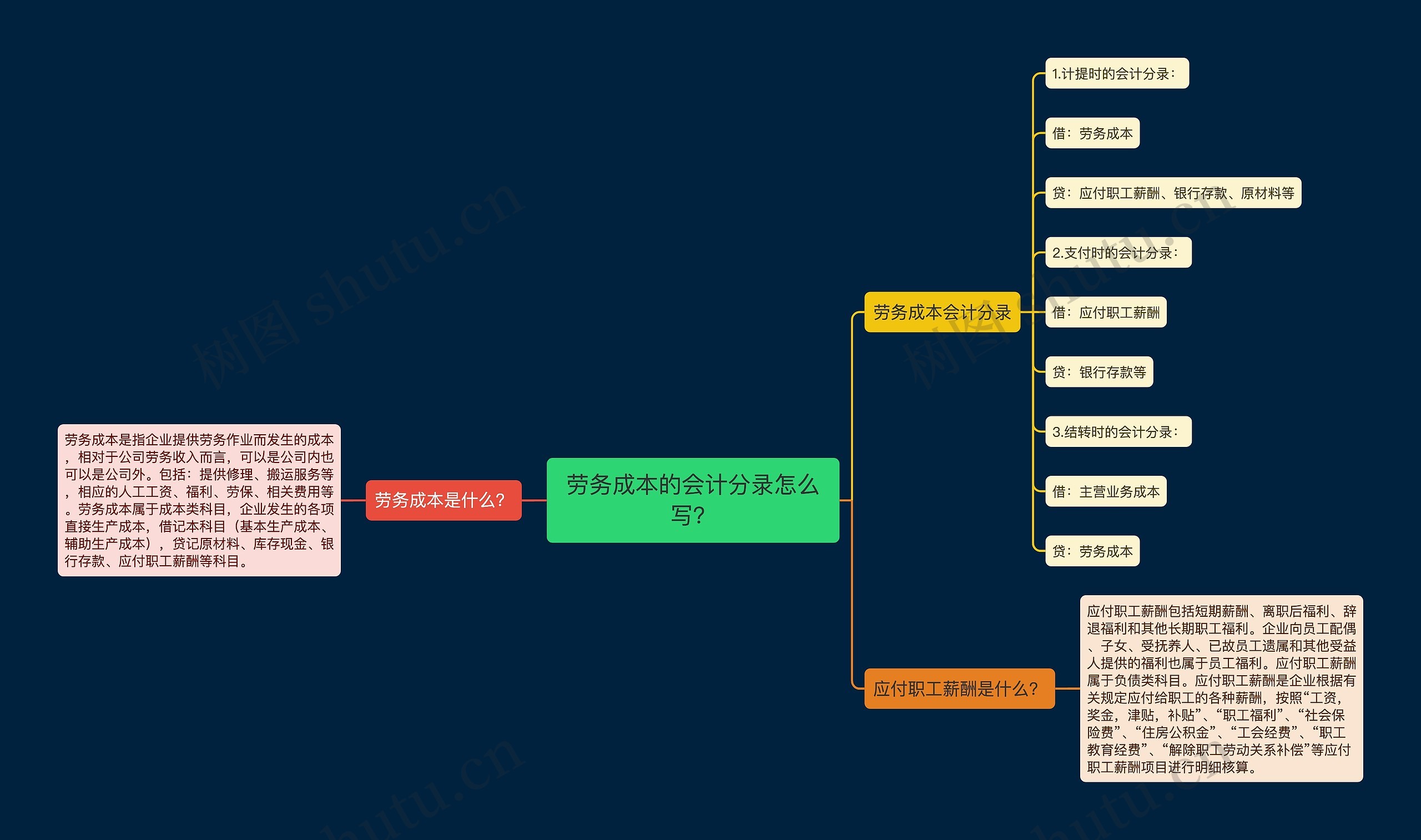 劳务成本的会计分录怎么写？思维导图