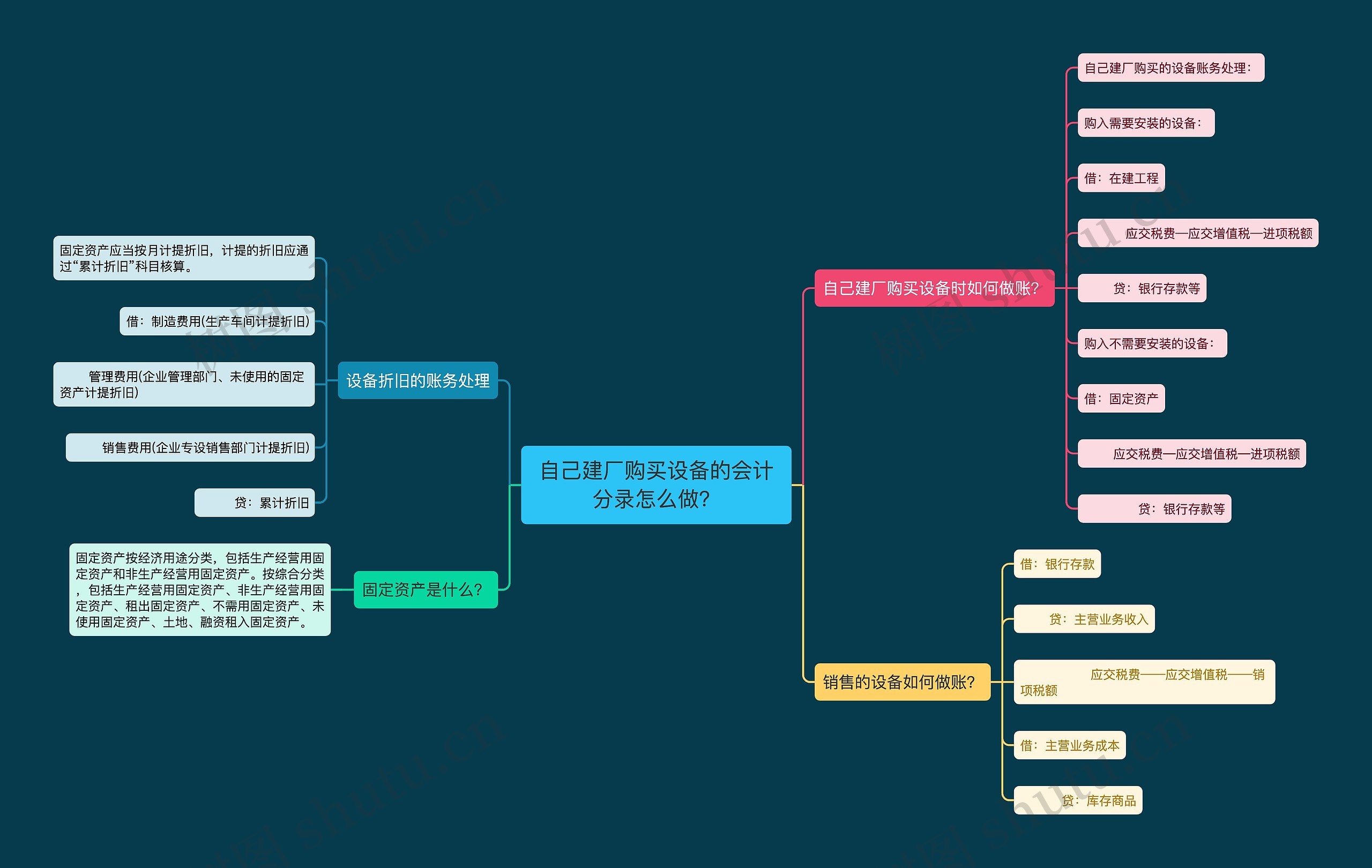 自己建厂购买设备的会计分录怎么做？思维导图