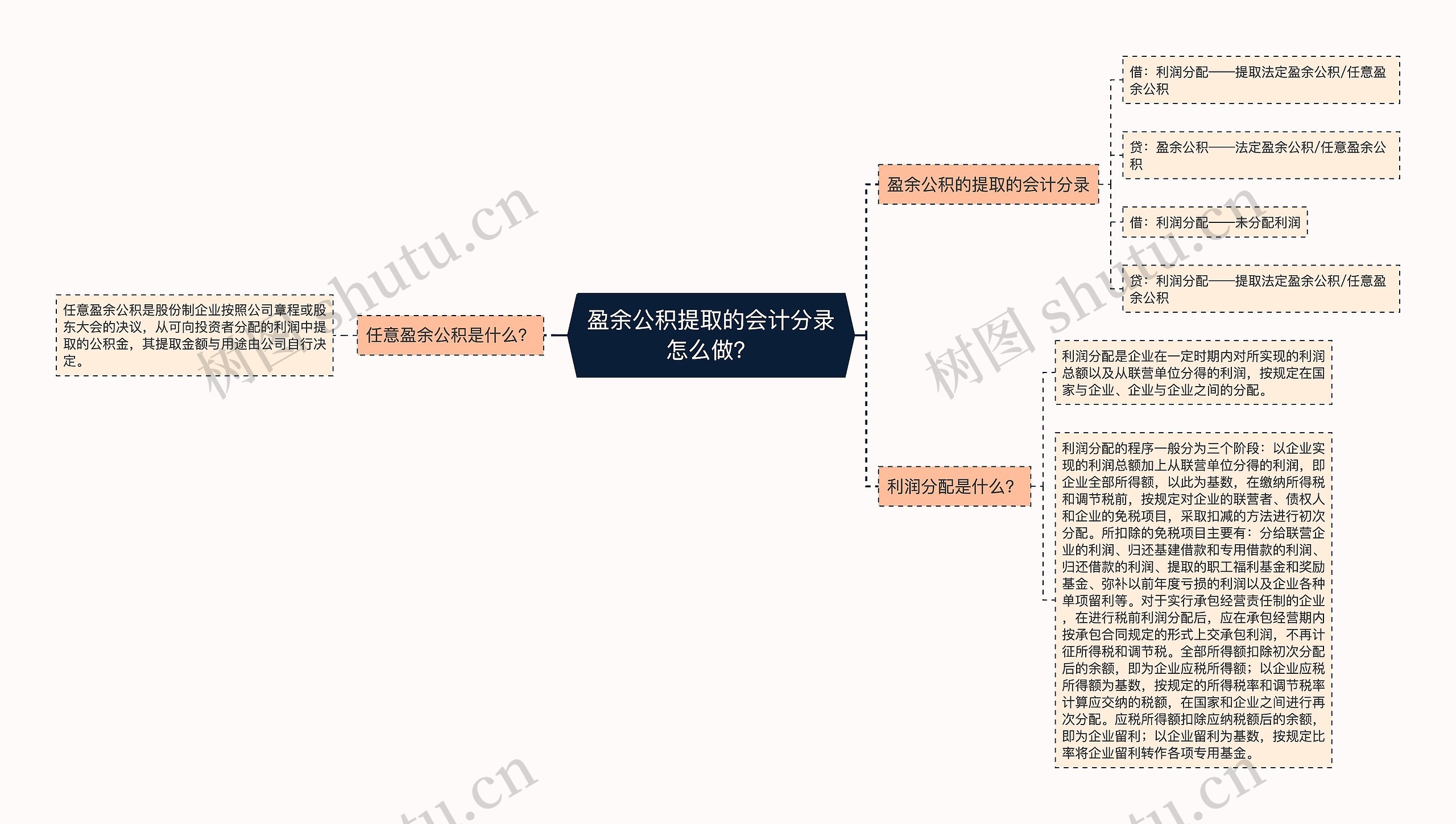 盈余公积提取的会计分录怎么做？思维导图