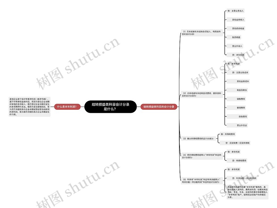 结转损益类科目会计分录是什么?思维导图_编号p2318449-TreeMind树图