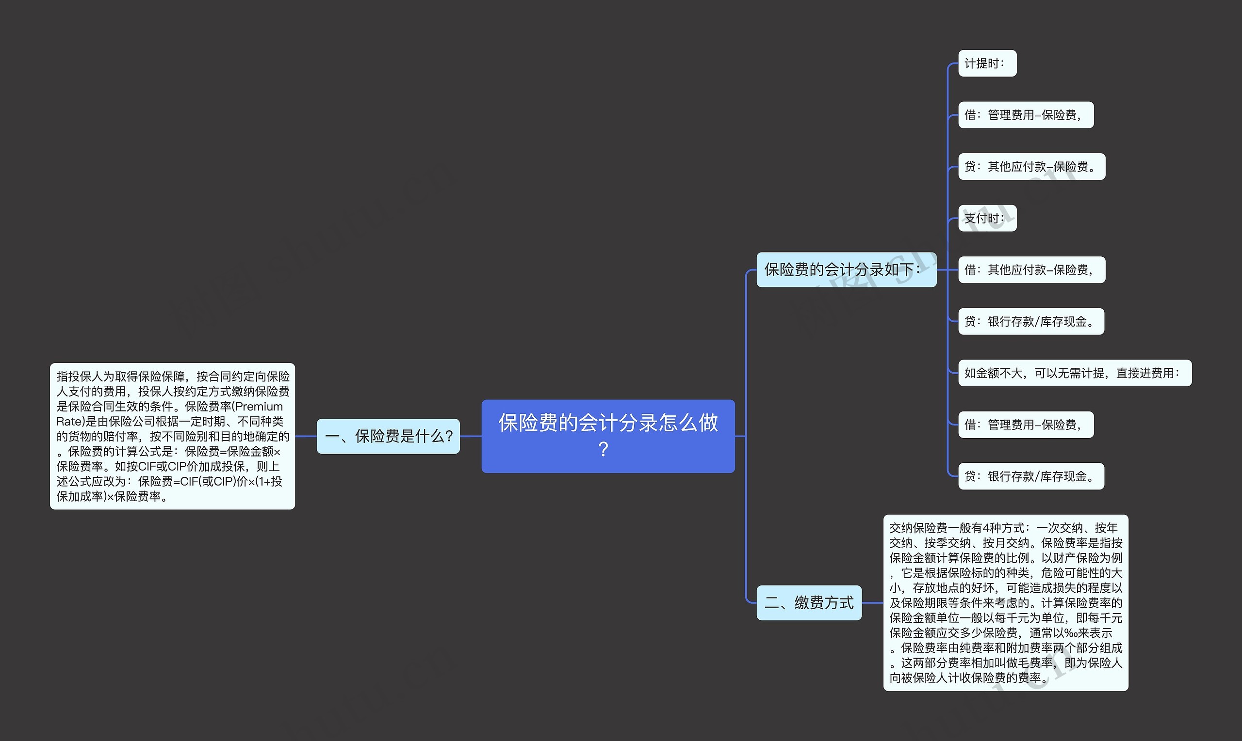 保险费的会计分录怎么做？思维导图