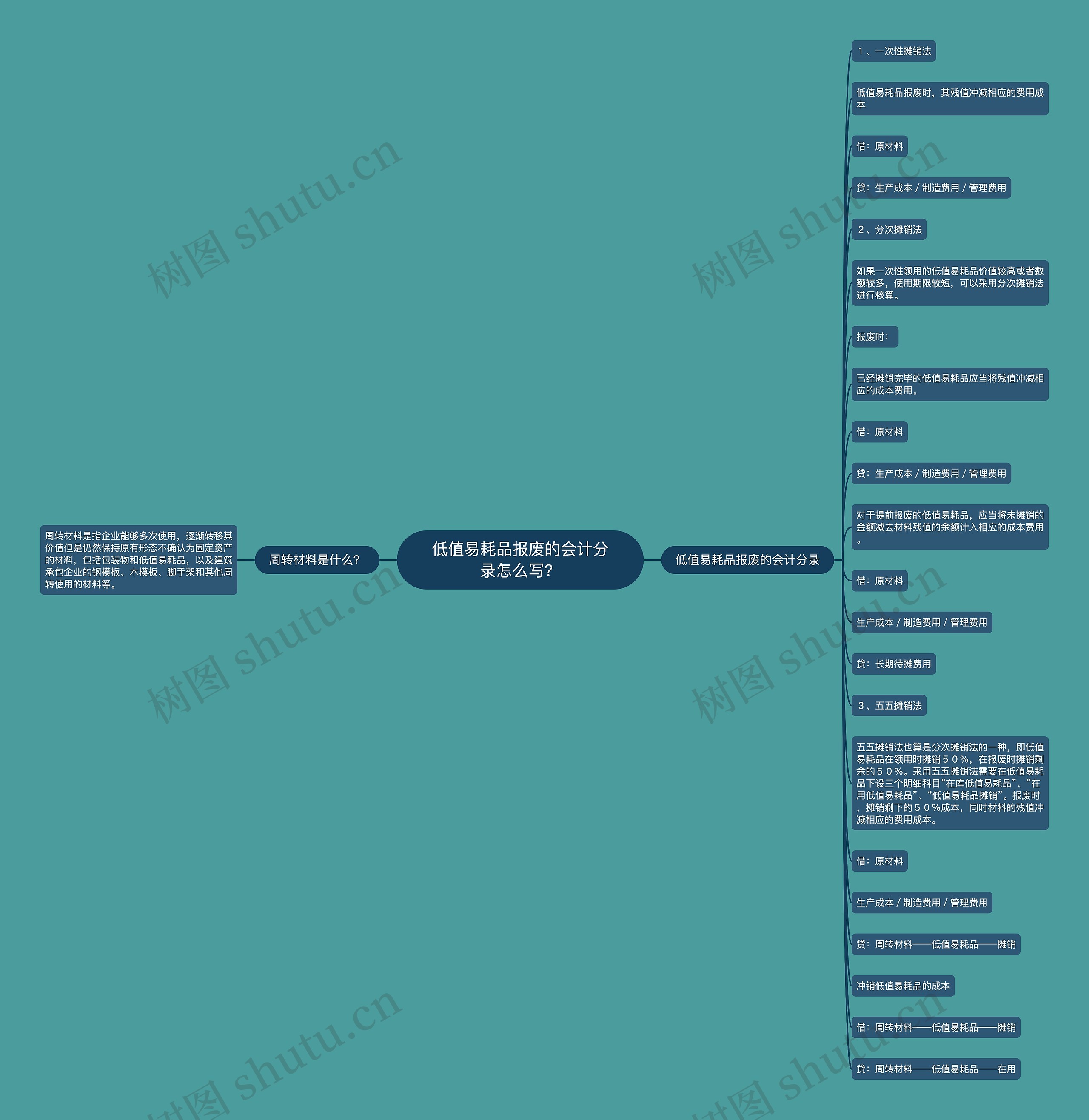 低值易耗品报废的会计分录怎么写？思维导图