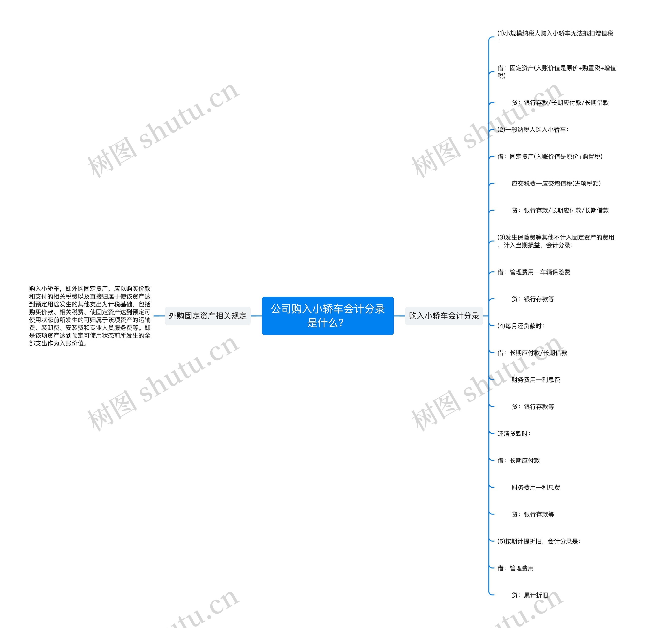 公司购入小轿车会计分录是什么？