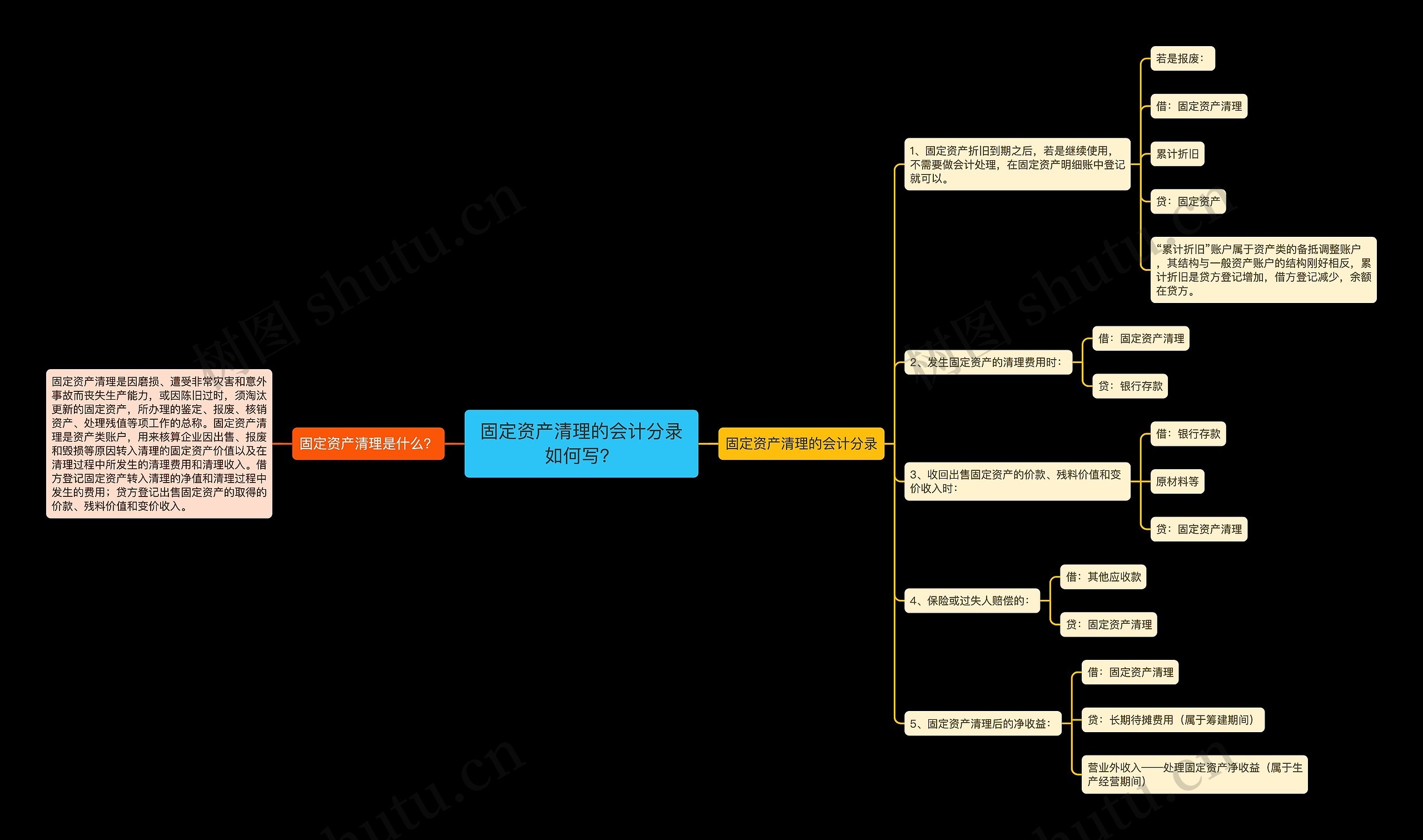 固定资产清理的会计分录如何写？思维导图