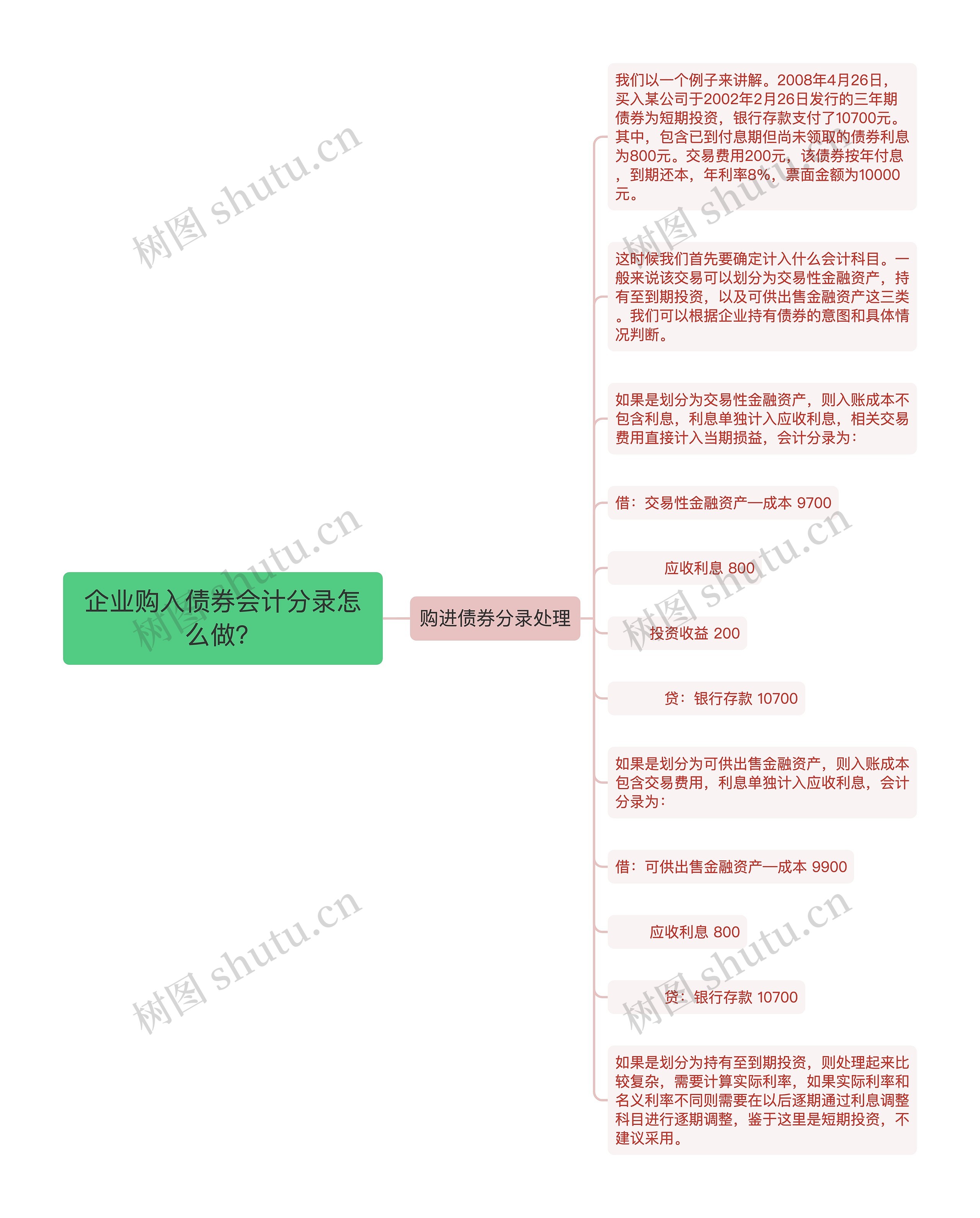 企业购入债券会计分录怎么做？思维导图