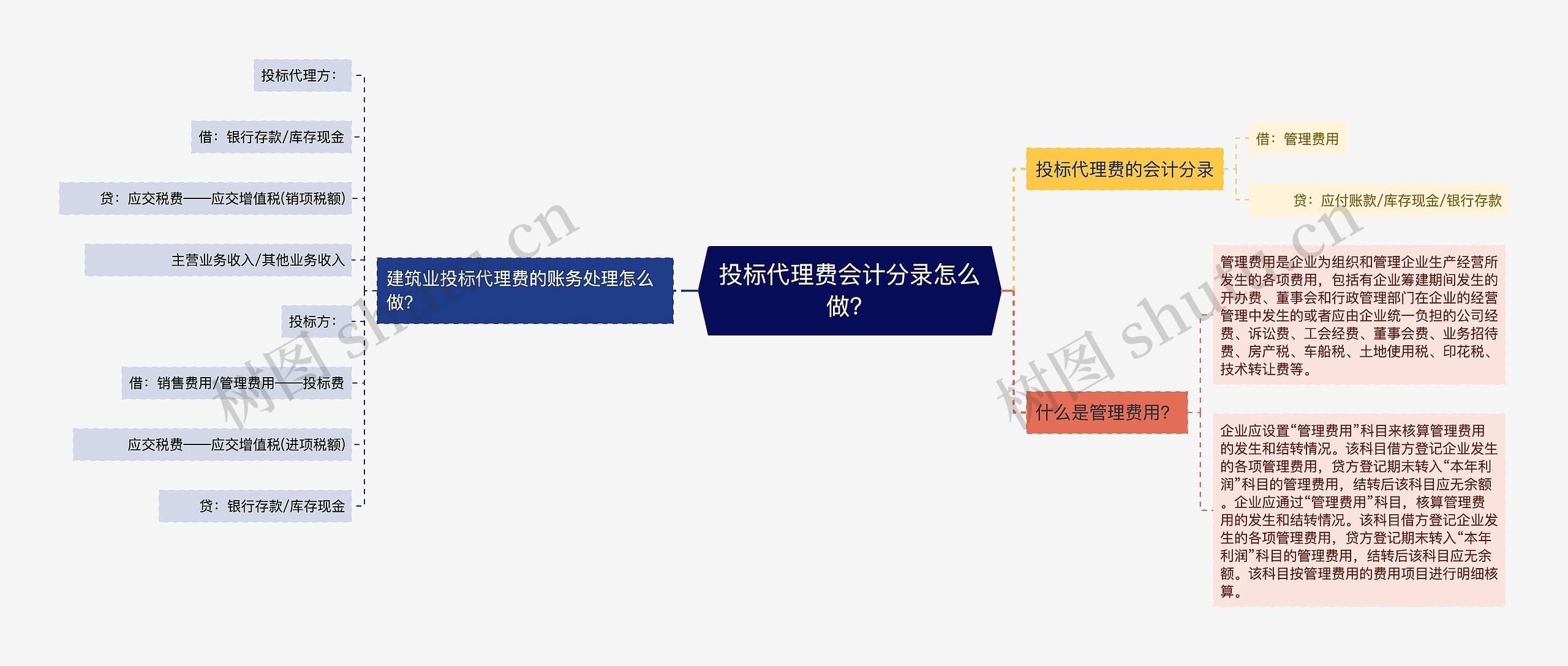 投标代理费会计分录怎么做？思维导图