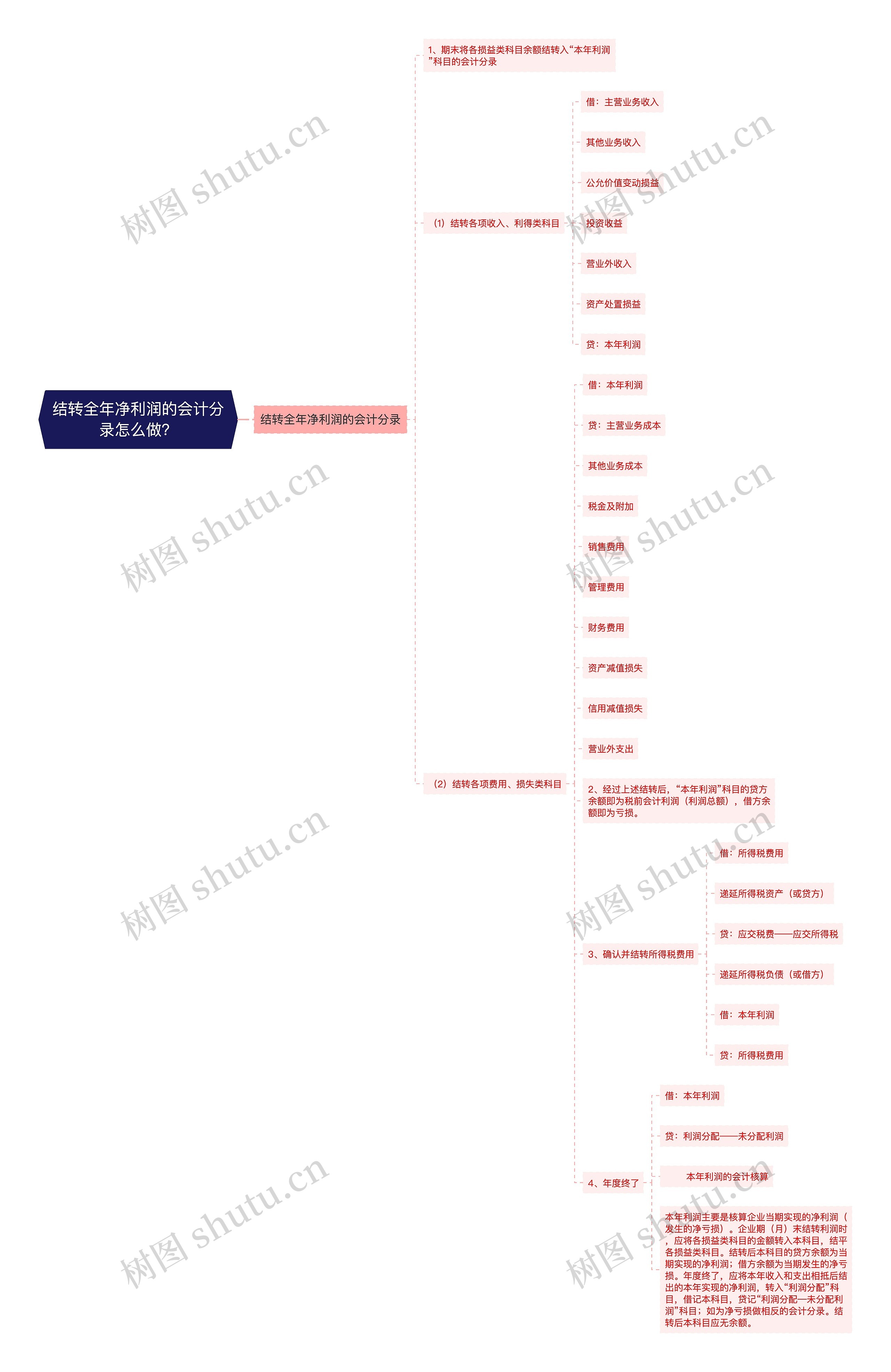 结转全年净利润的会计分录怎么做？思维导图