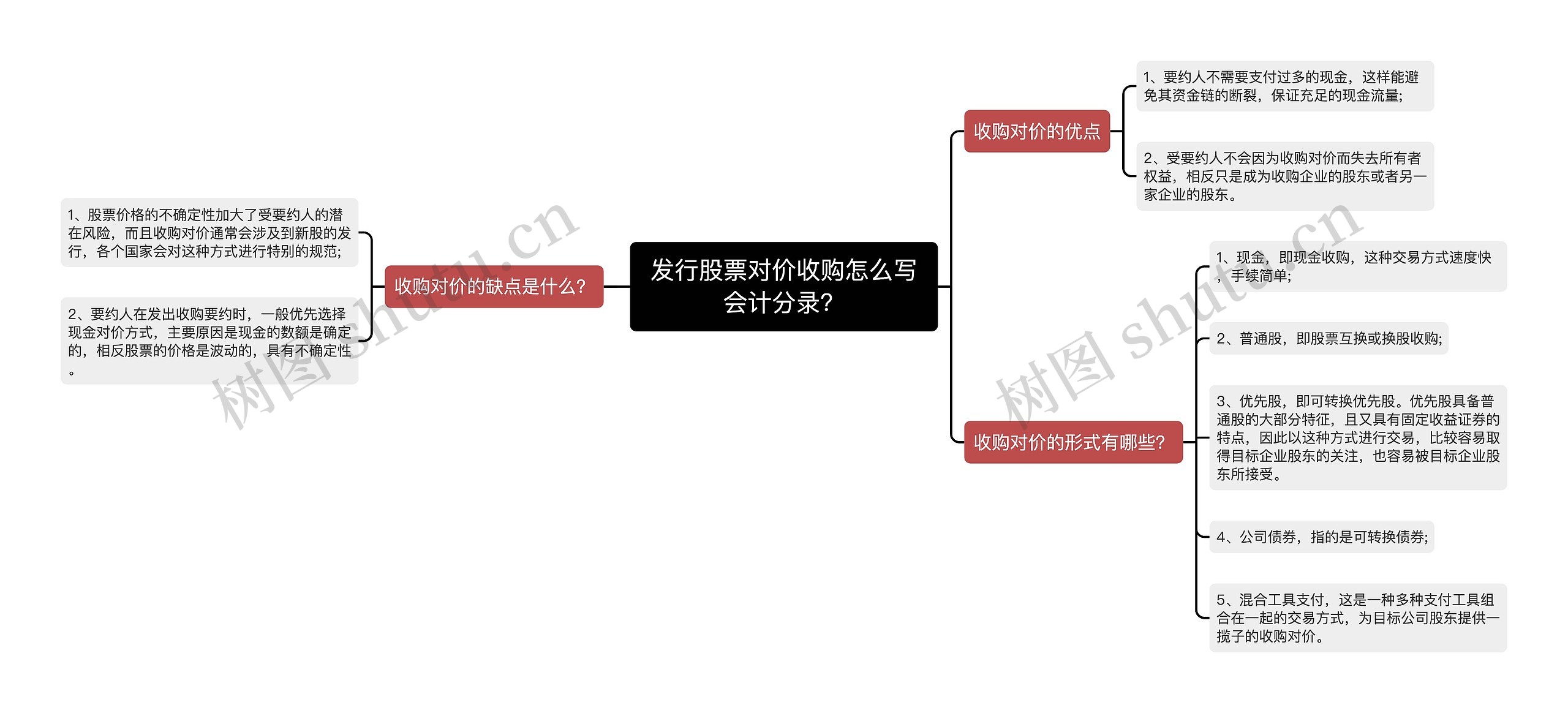 发行股票对价收购怎么写会计分录？思维导图