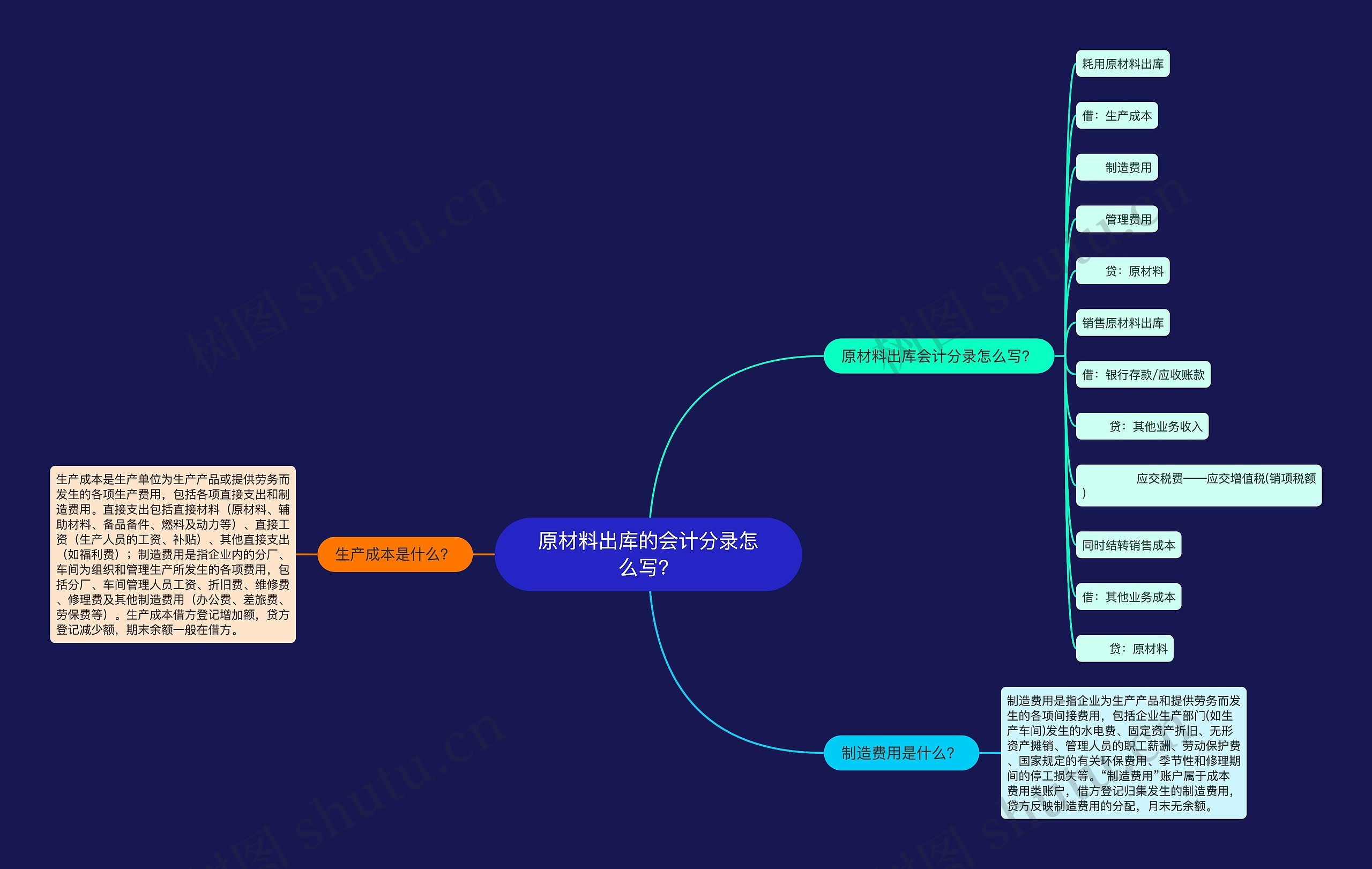 原材料出库的会计分录怎么写？