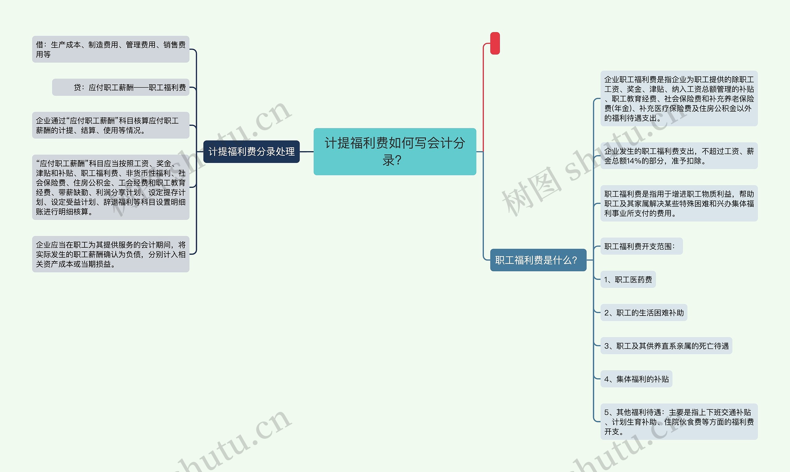 计提福利费如何写会计分录？思维导图