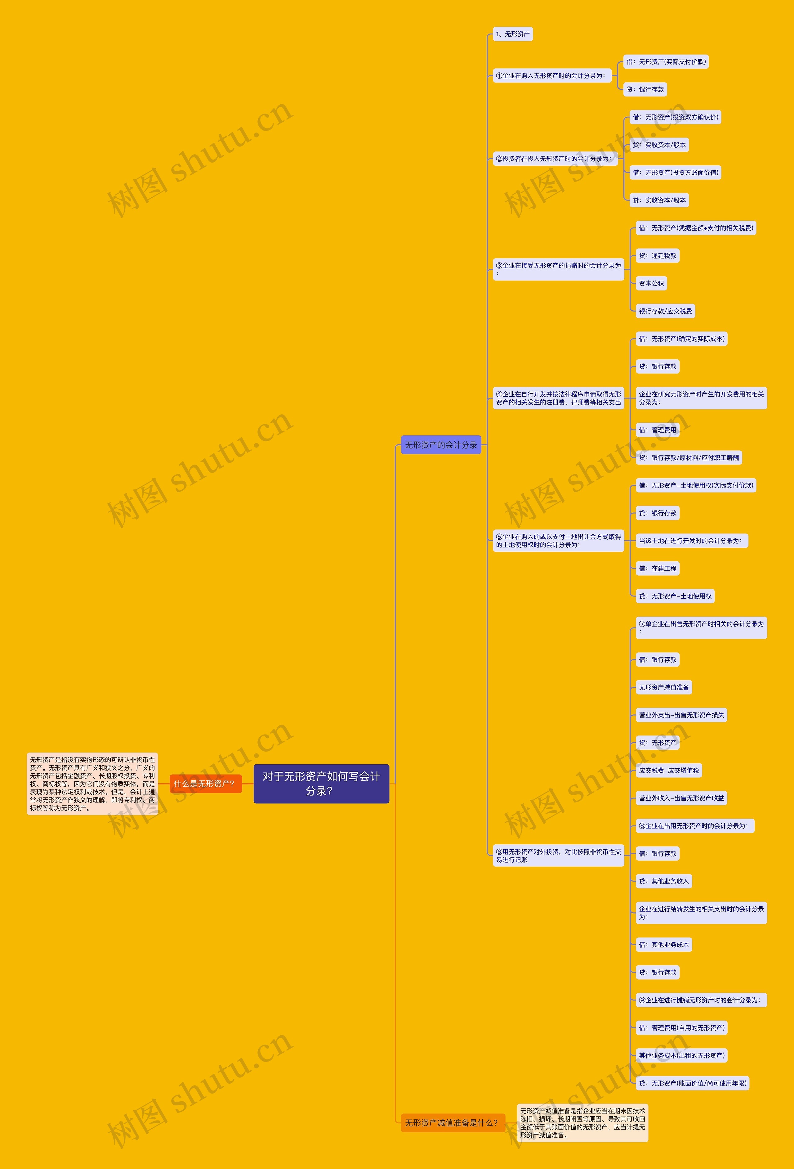 对于无形资产如何写会计分录？思维导图