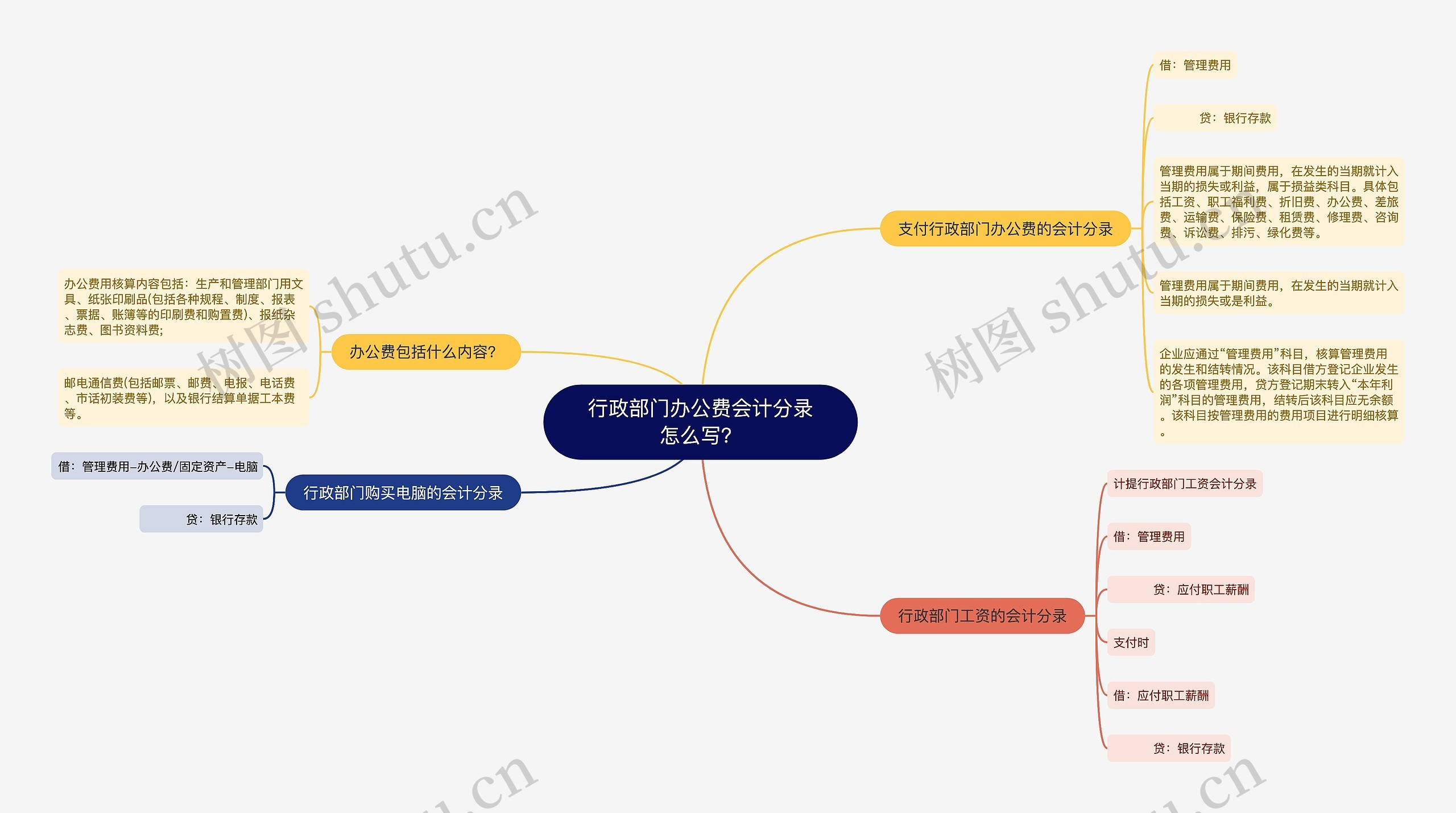 行政部门办公费会计分录怎么写？