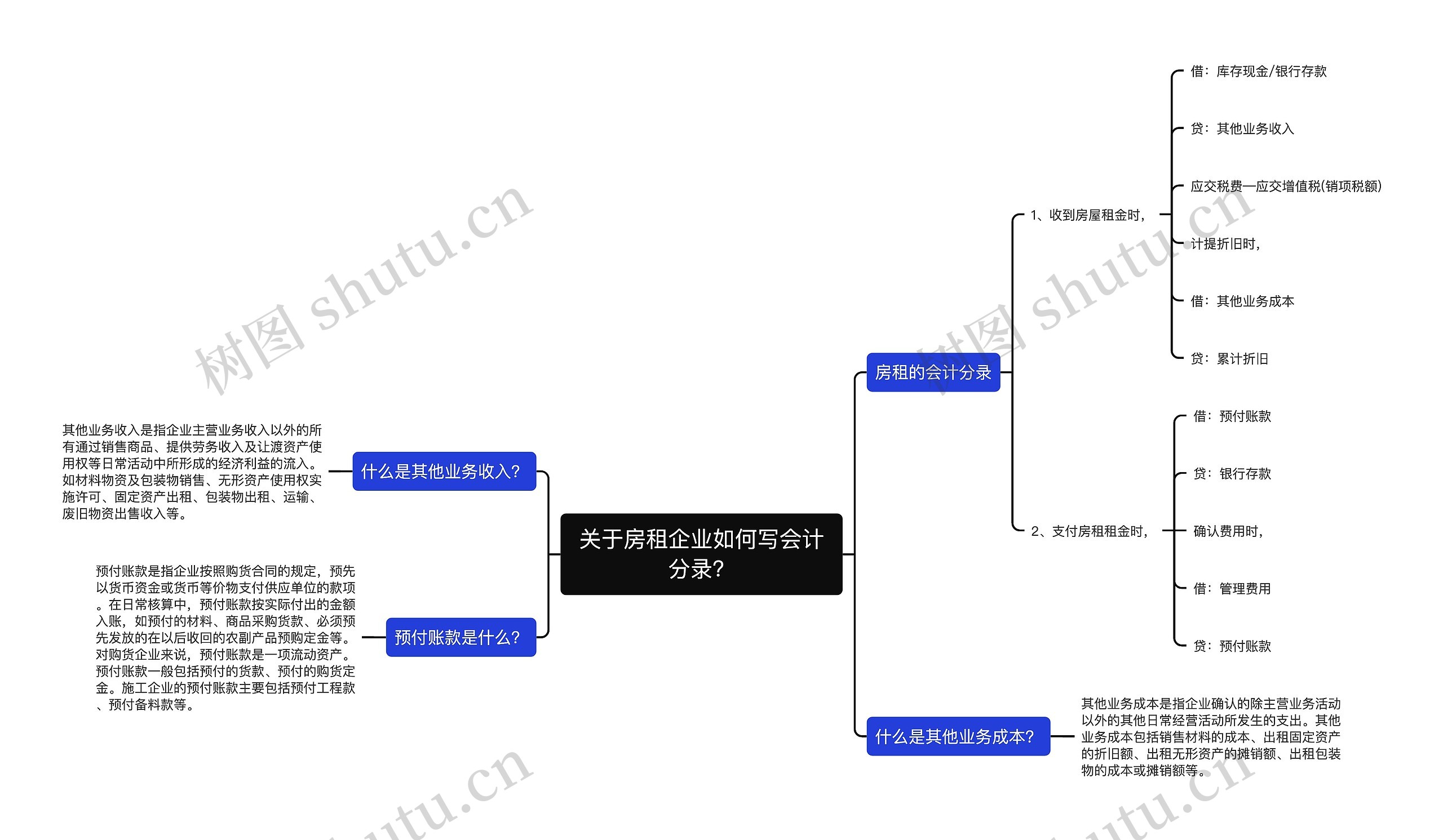 关于房租企业如何写会计分录？