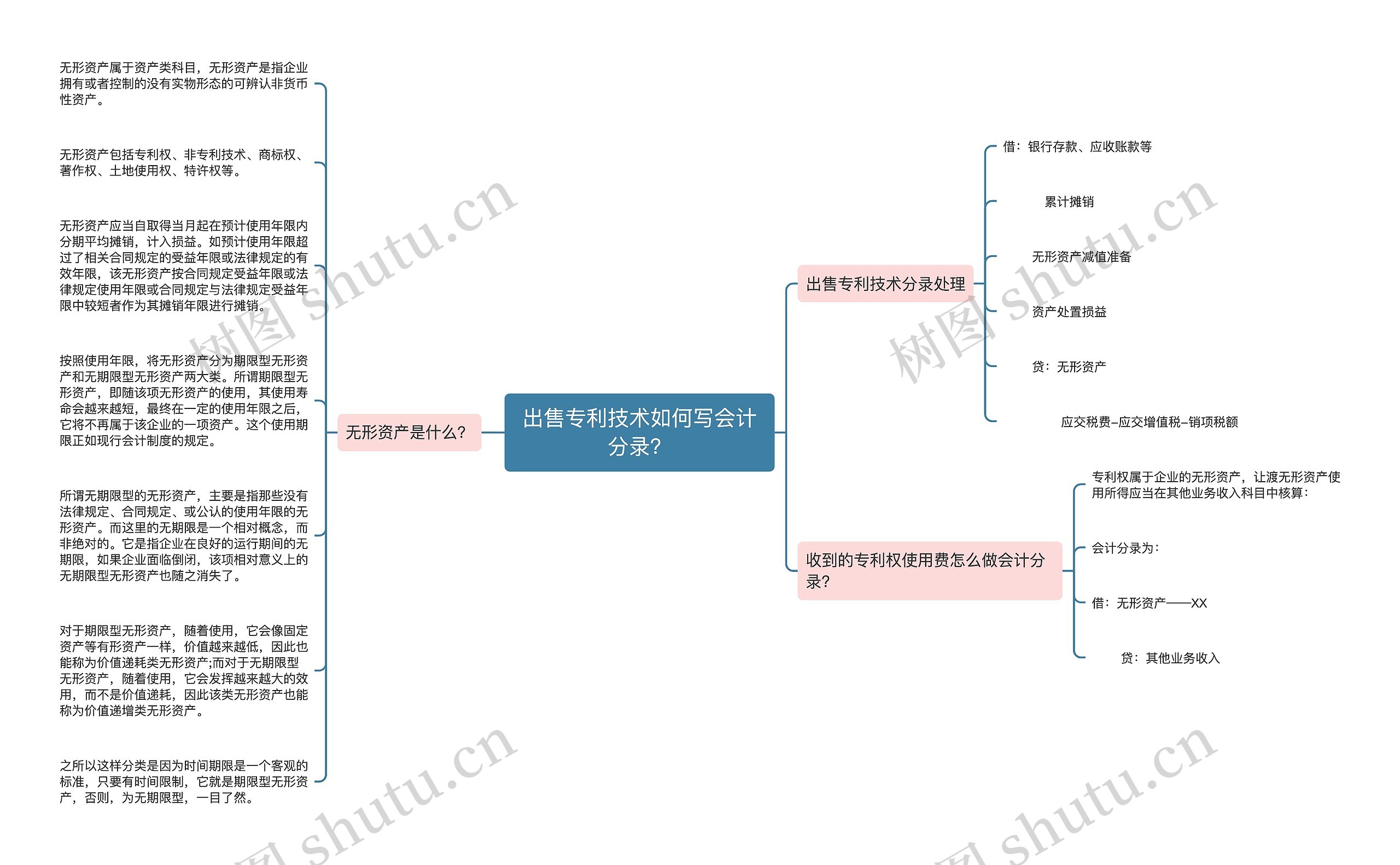 出售专利技术如何写会计分录？思维导图