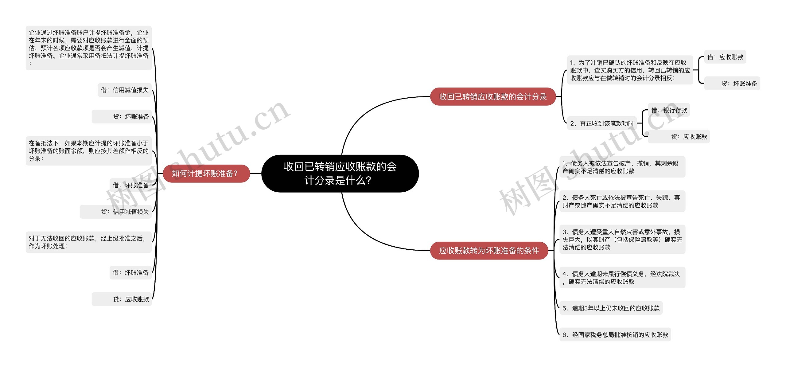 收回已转销应收账款的会计分录是什么？思维导图