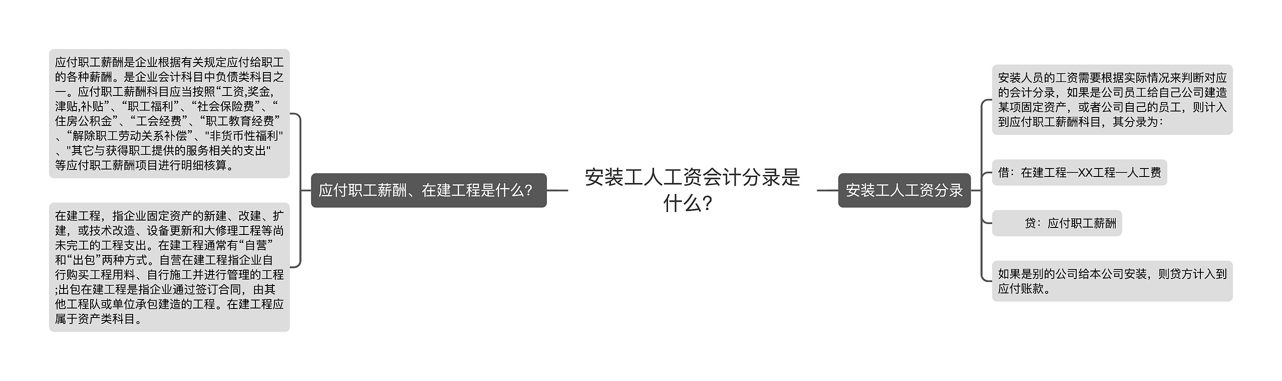 安装工人工资会计分录是什么？思维导图