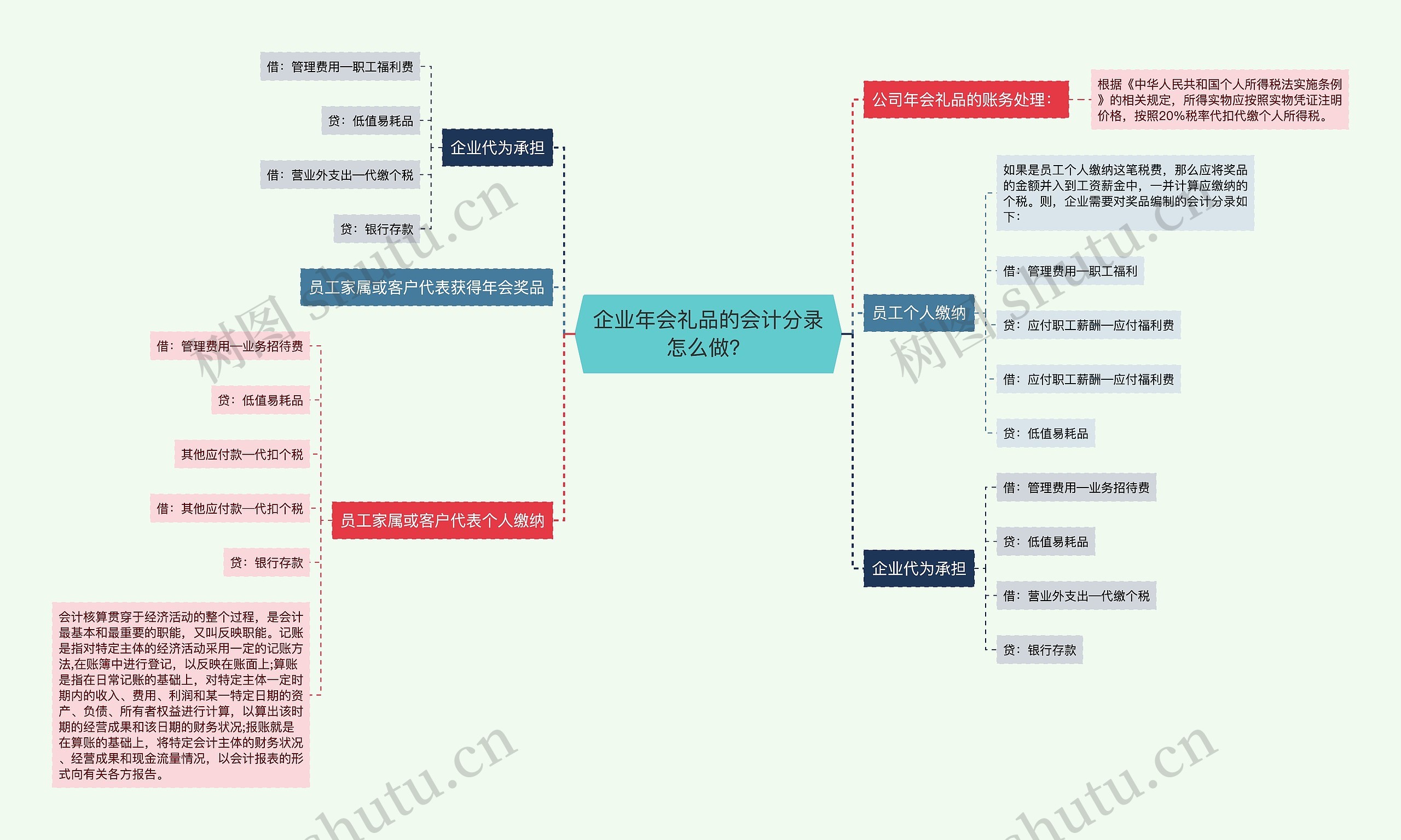 企业年会礼品的会计分录怎么做？思维导图