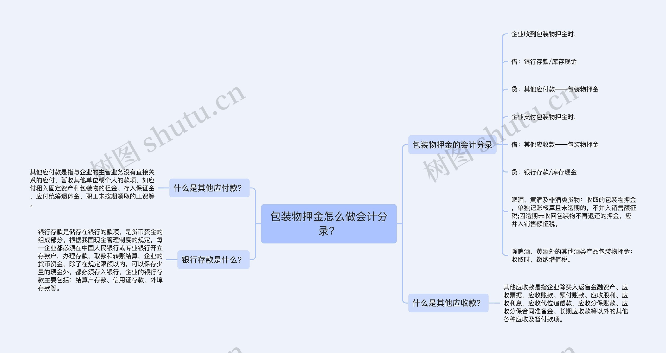 包装物押金怎么做会计分录？思维导图