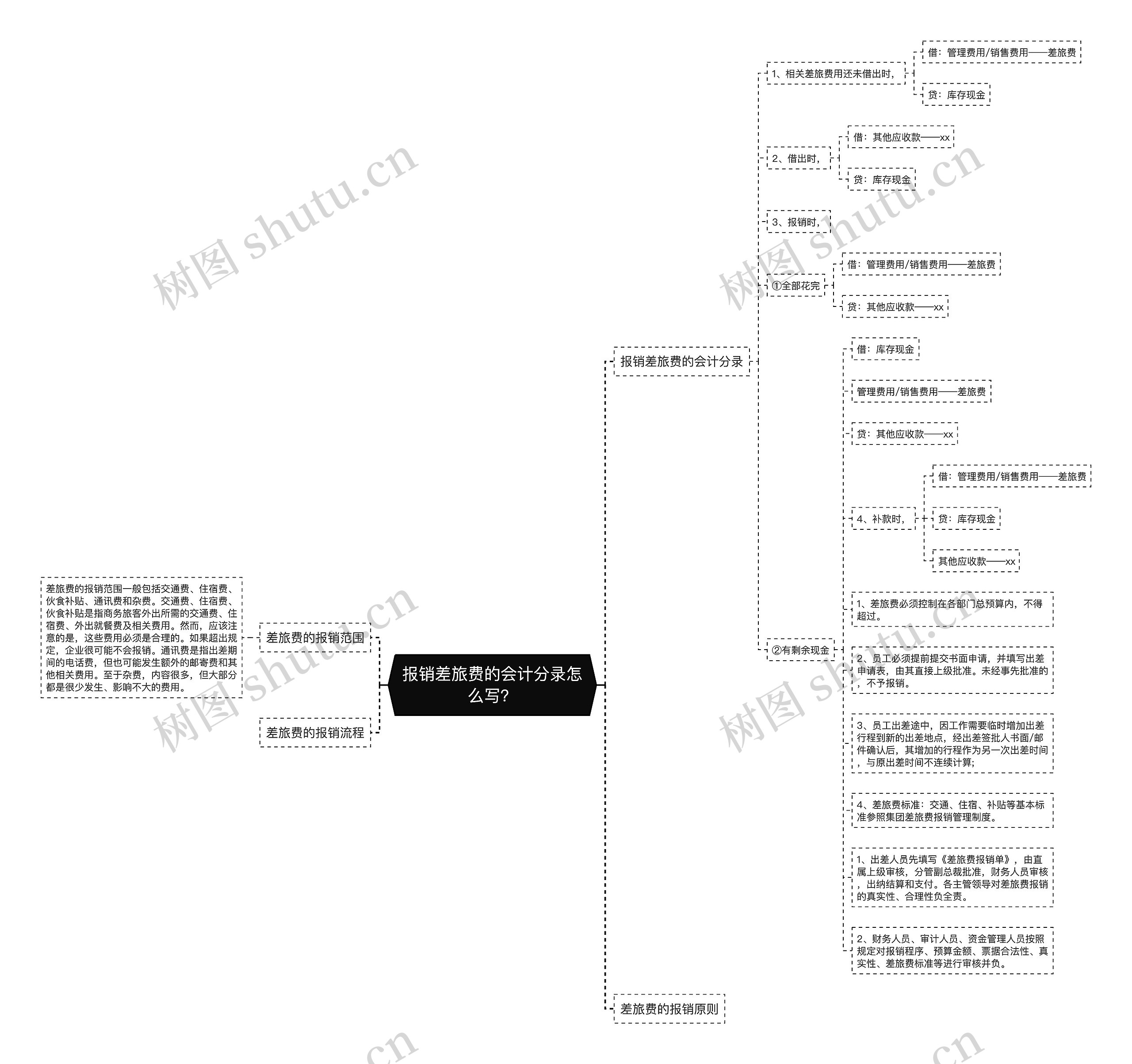 报销差旅费的会计分录怎么写？思维导图