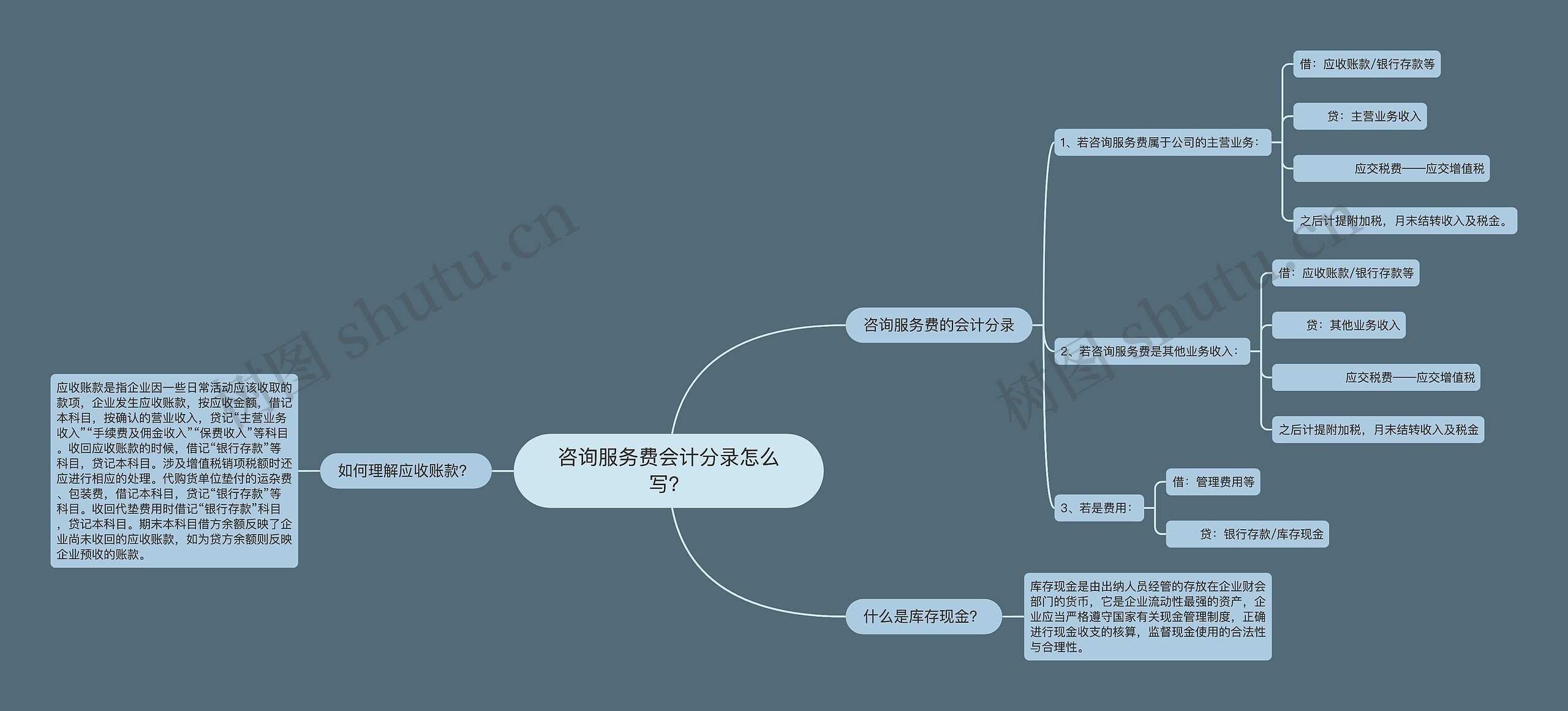 咨询服务费会计分录怎么写？