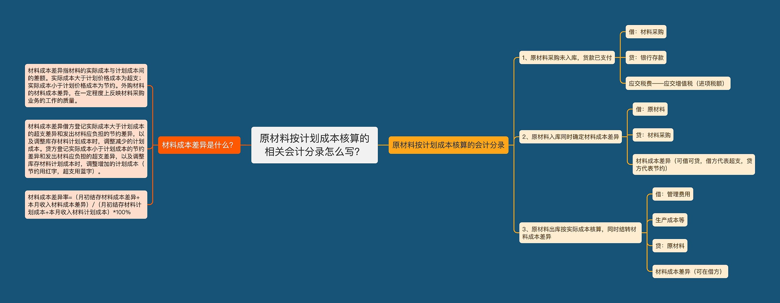 原材料按计划成本核算的相关会计分录怎么写？