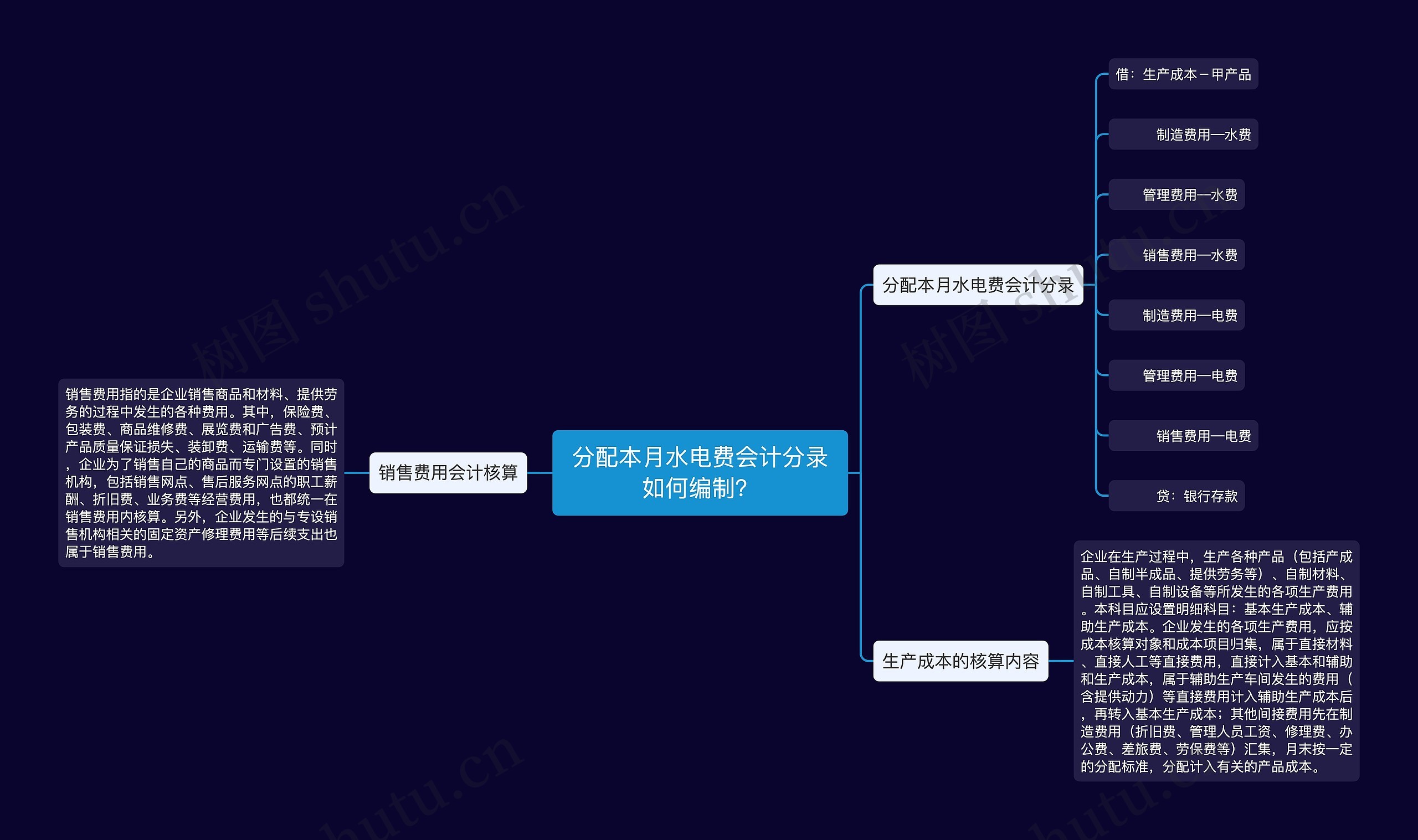 分配本月水电费会计分录如何编制？思维导图