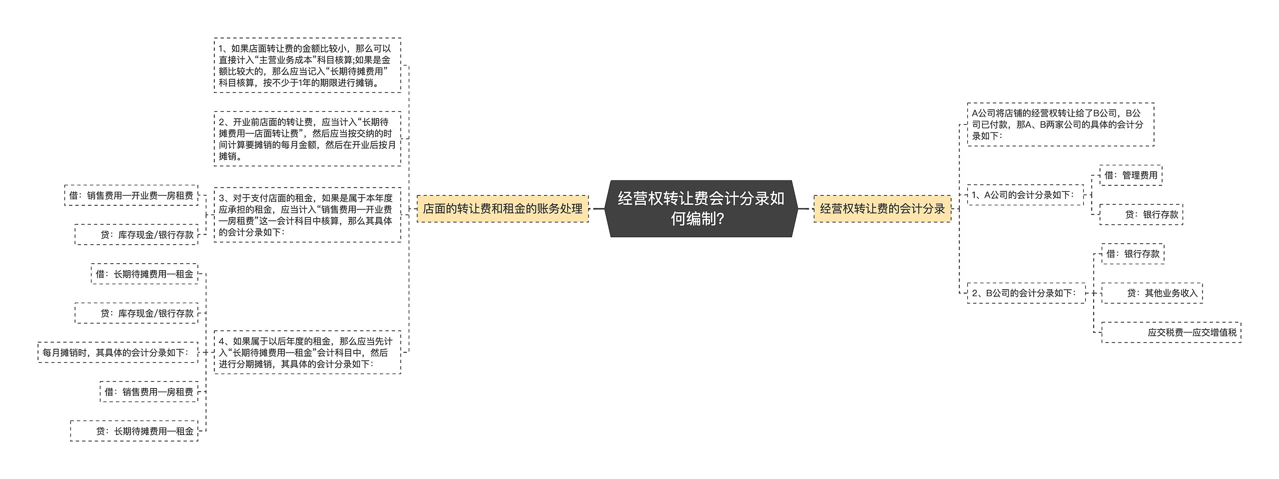 经营权转让费会计分录如何编制？