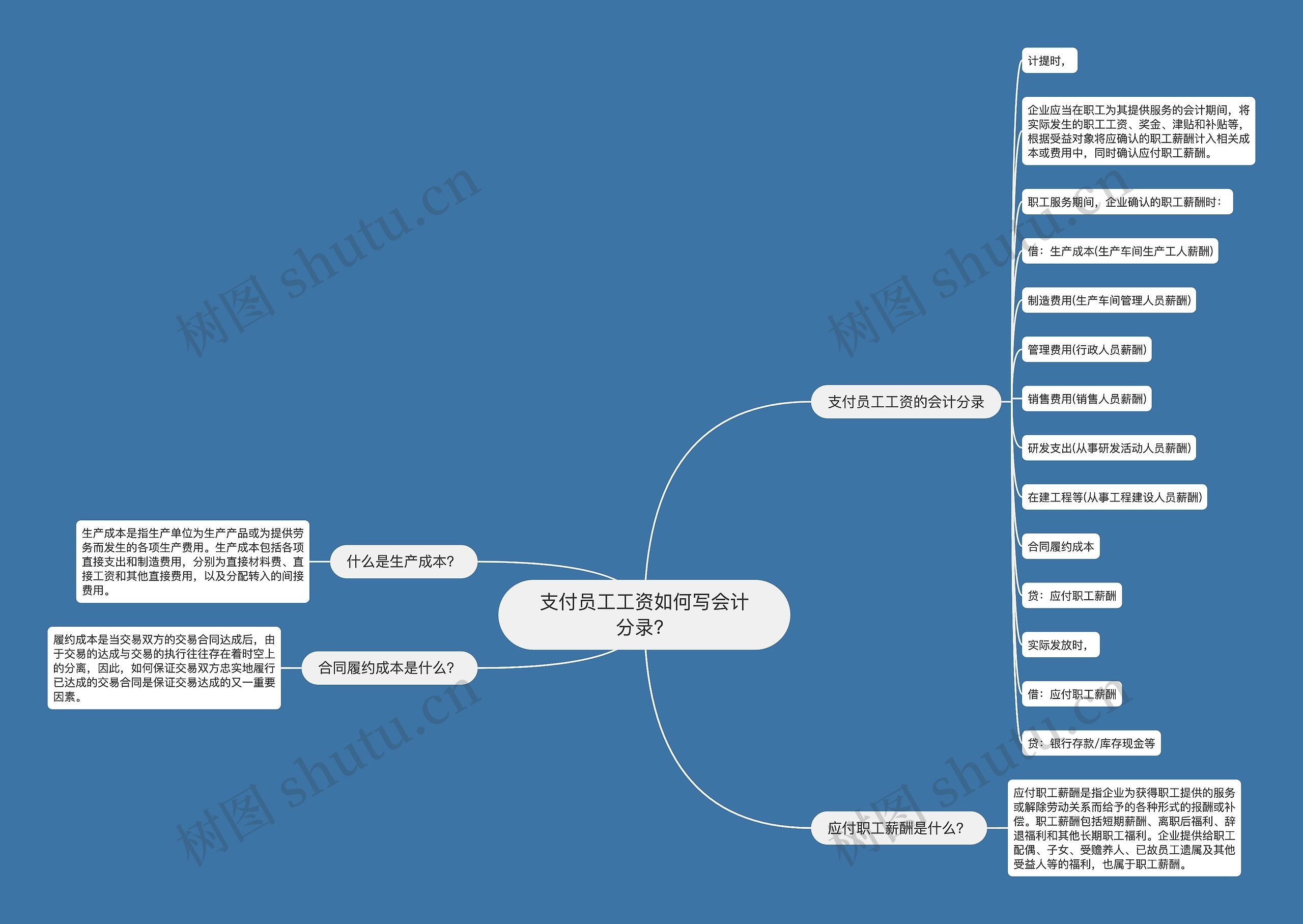 支付员工工资如何写会计分录？思维导图